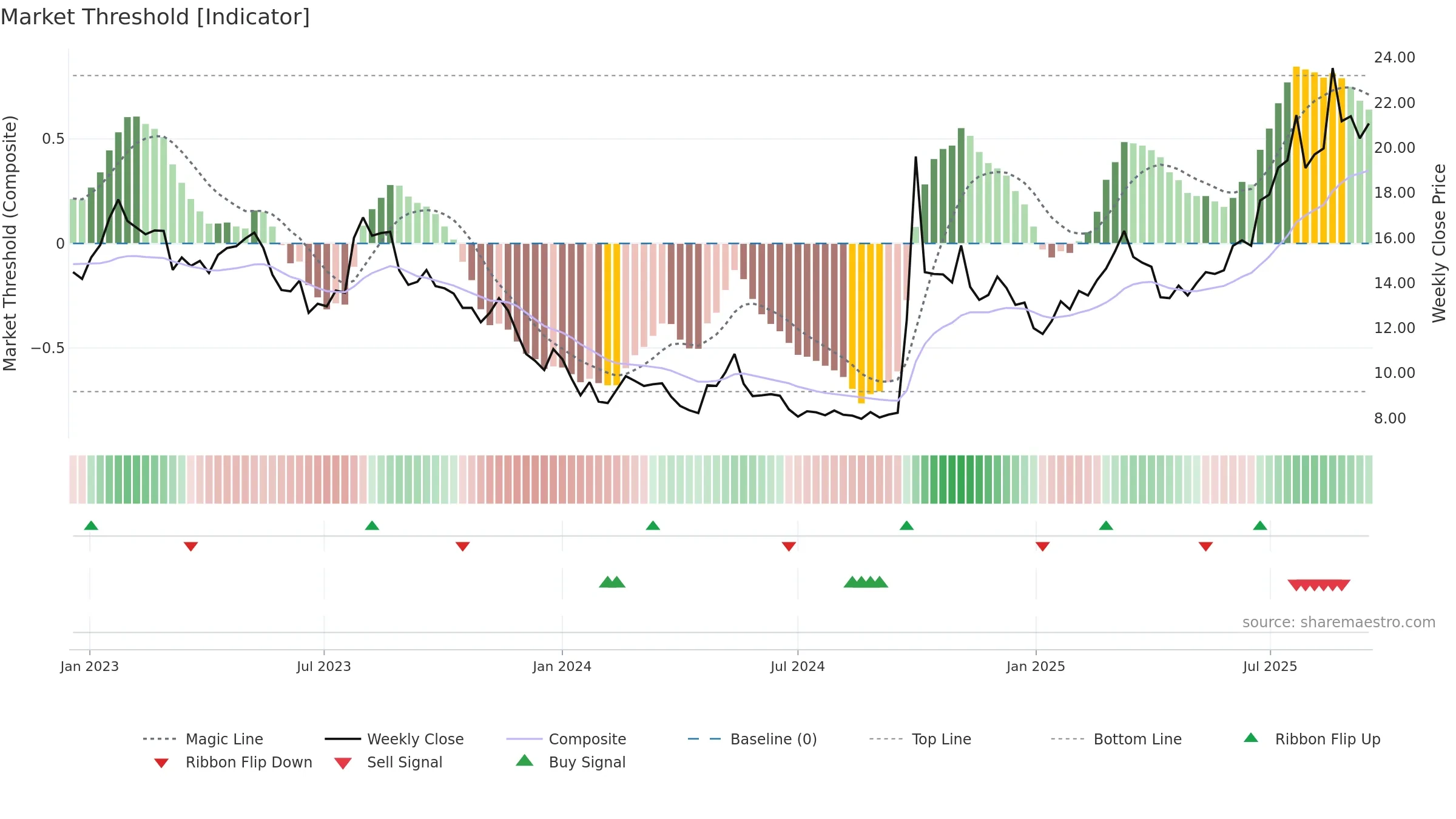3908 weekly Market Threshold chart, closing 2025-09-15.