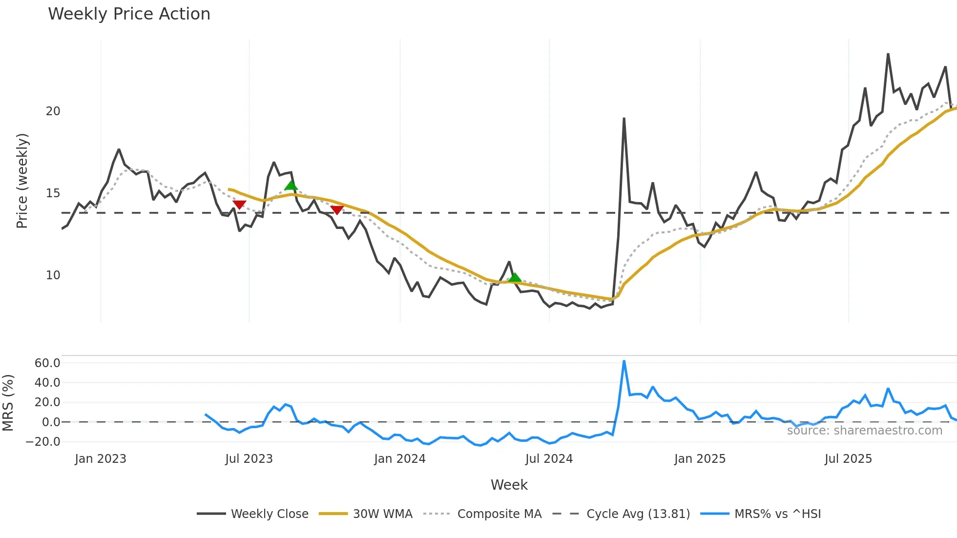 3908 weekly Price Action chart, closing 2025-11-10