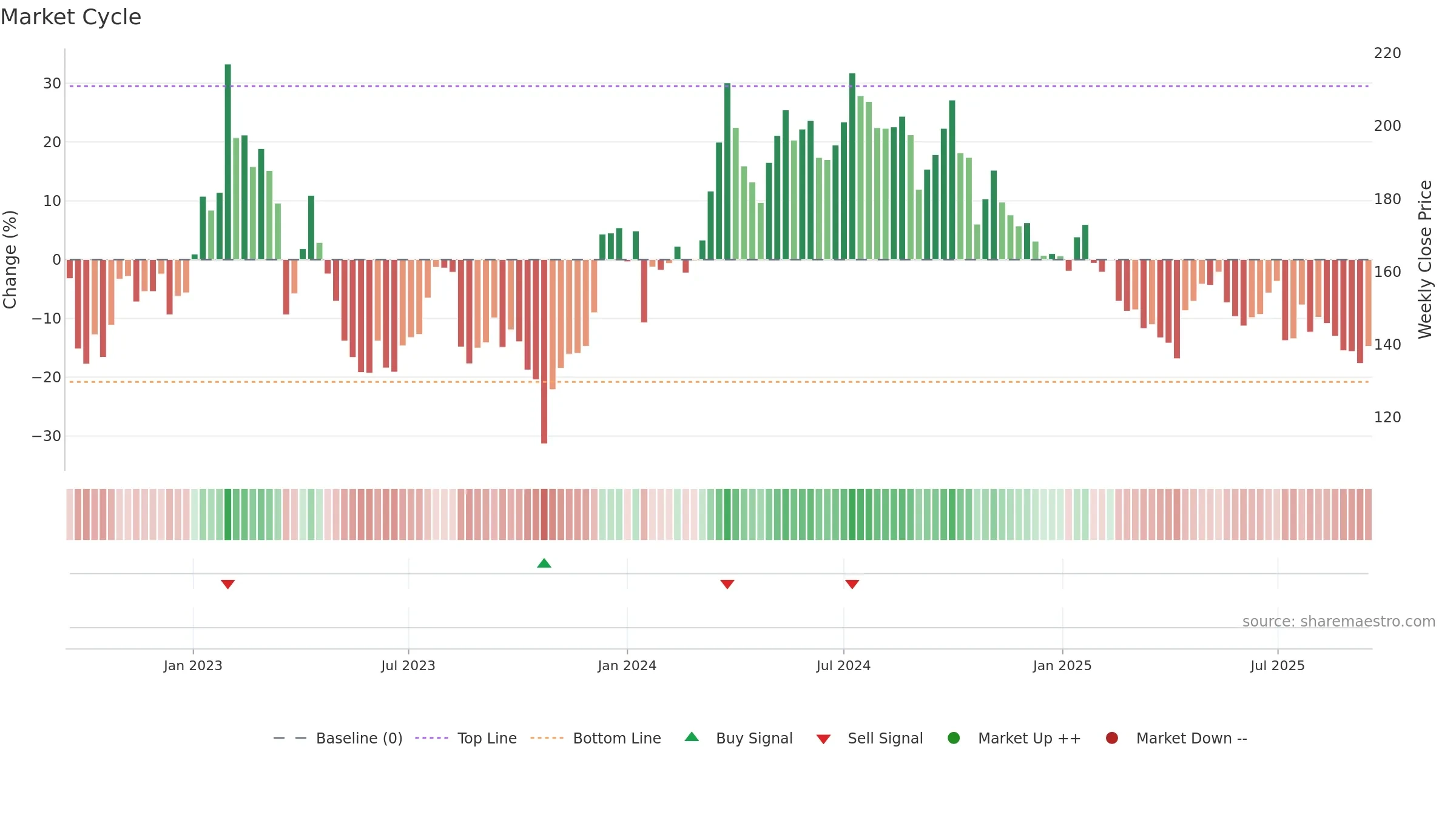 JM weekly Market Cycle chart, closing 2025-09-15.