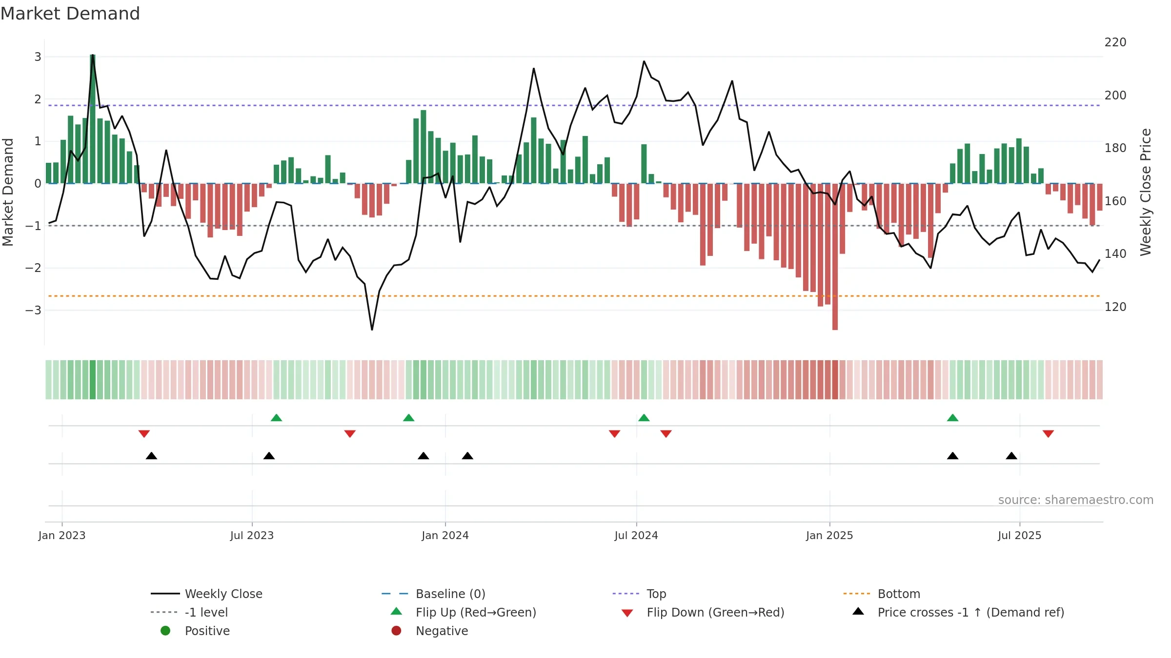 JM weekly Market Demand chart, closing 2025-09-15.