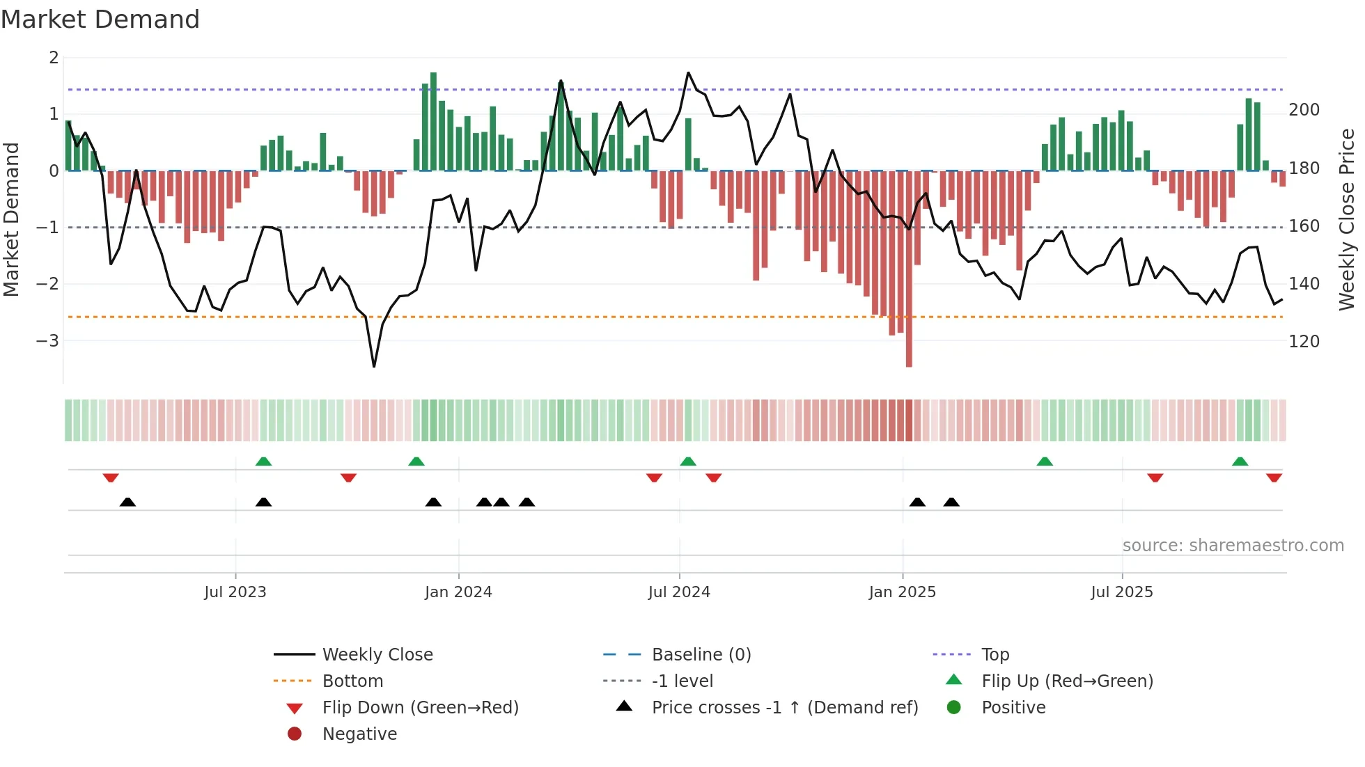 JM weekly Market Demand chart