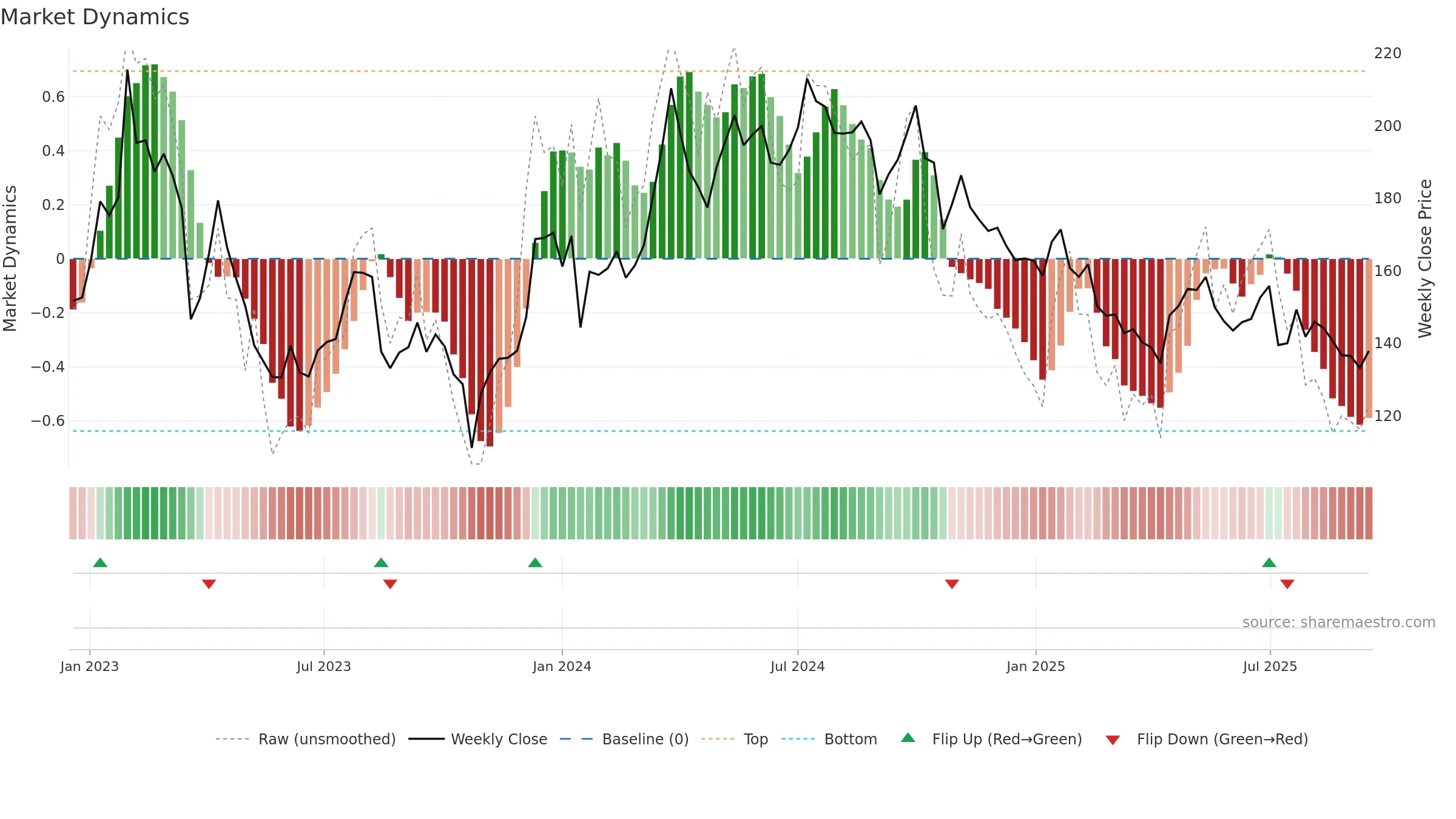 JM weekly Market Dynamics chart, closing 2025-09-15.