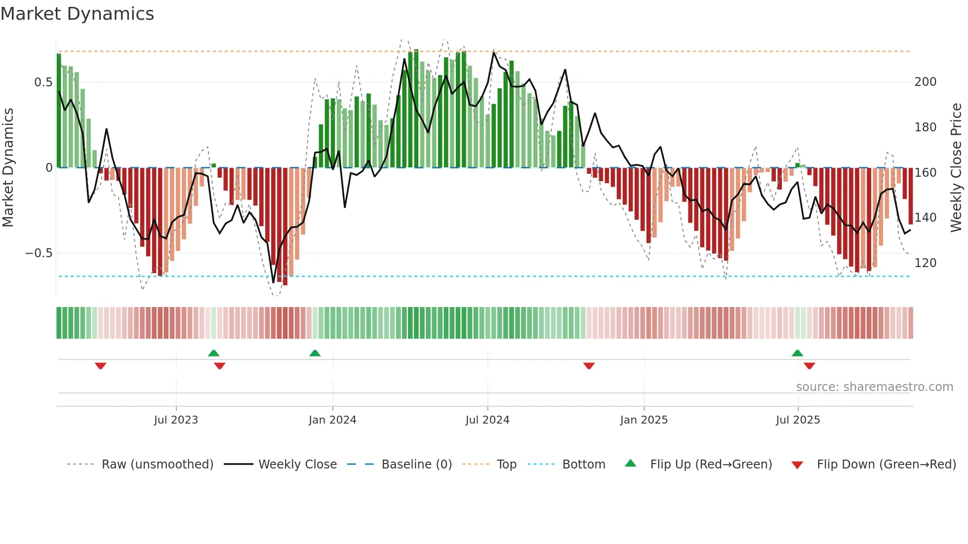 JM weekly Market Dynamics chart