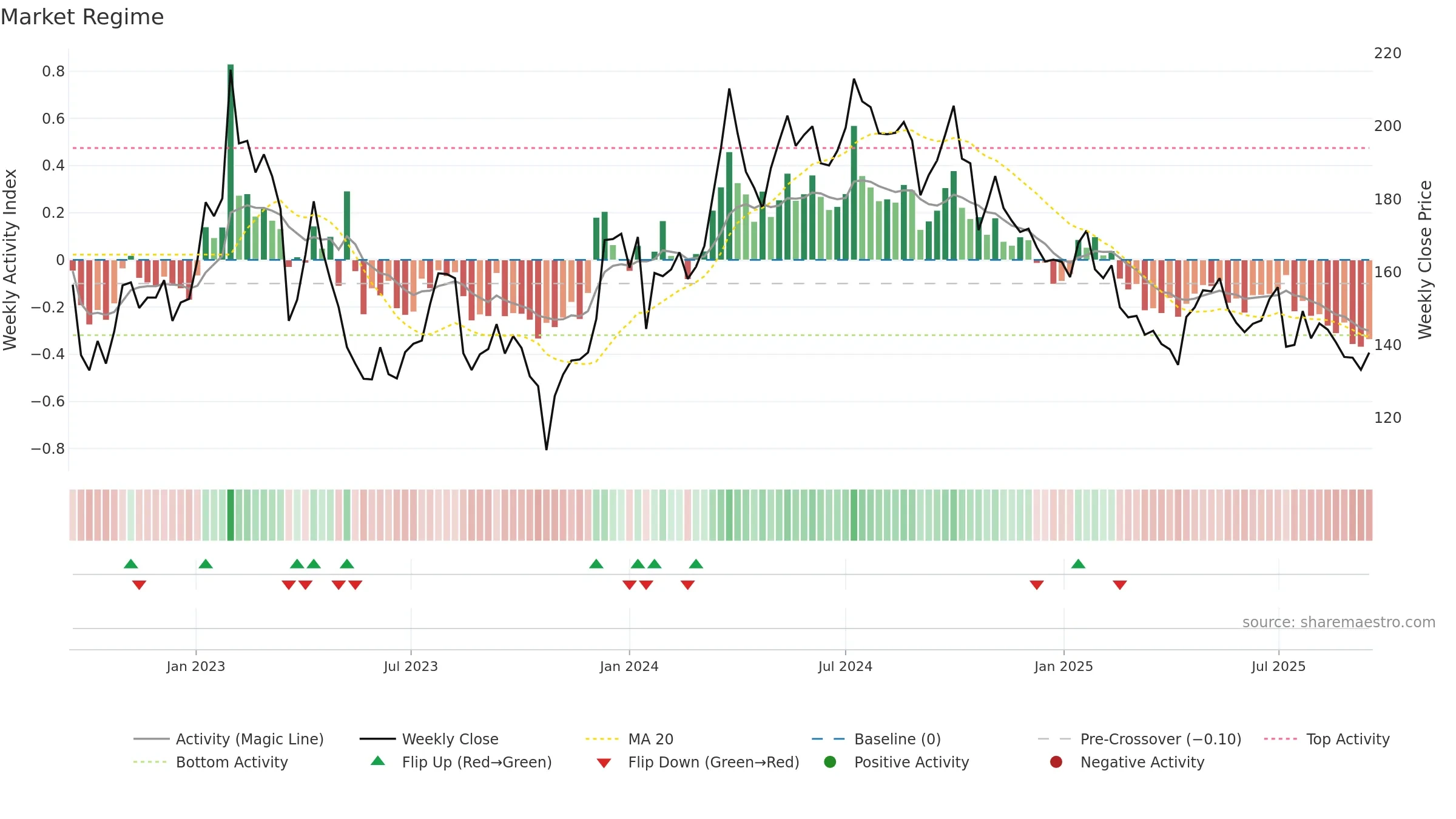 JM weekly Market Snapshot chart, closing 2025-09-15.
