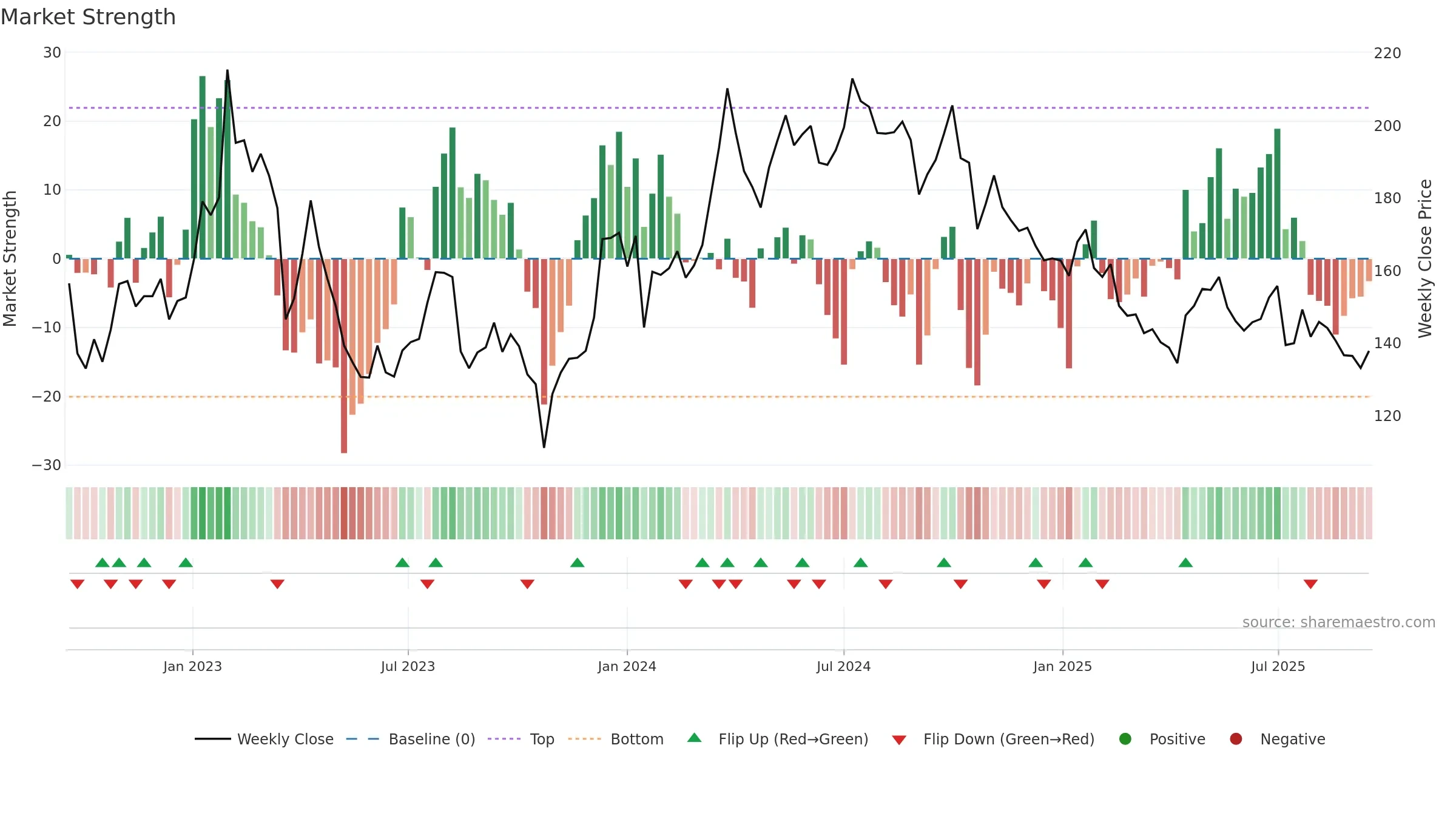 JM weekly Market Strength chart, closing 2025-09-15.