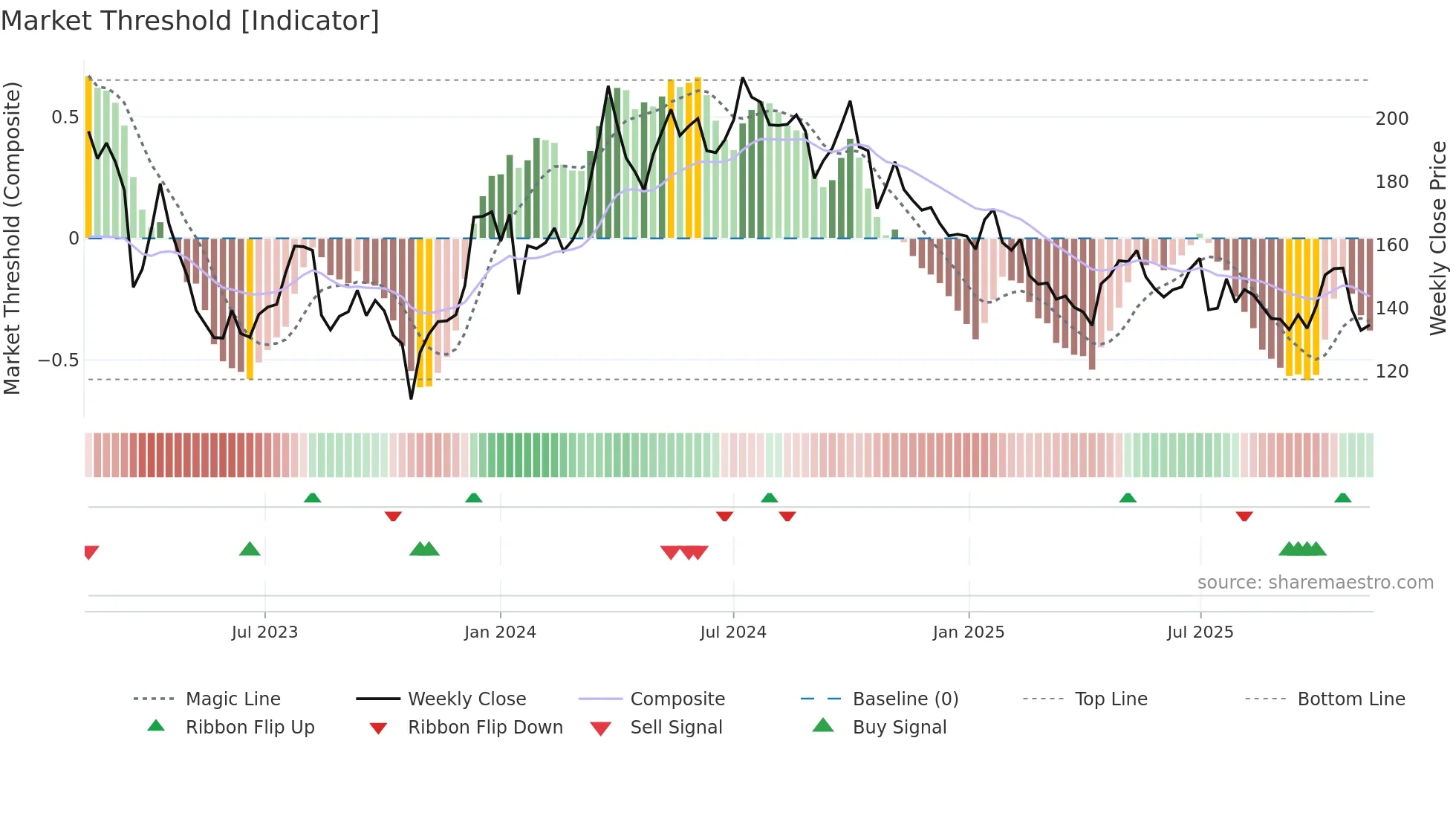 JM weekly Market Threshold chart