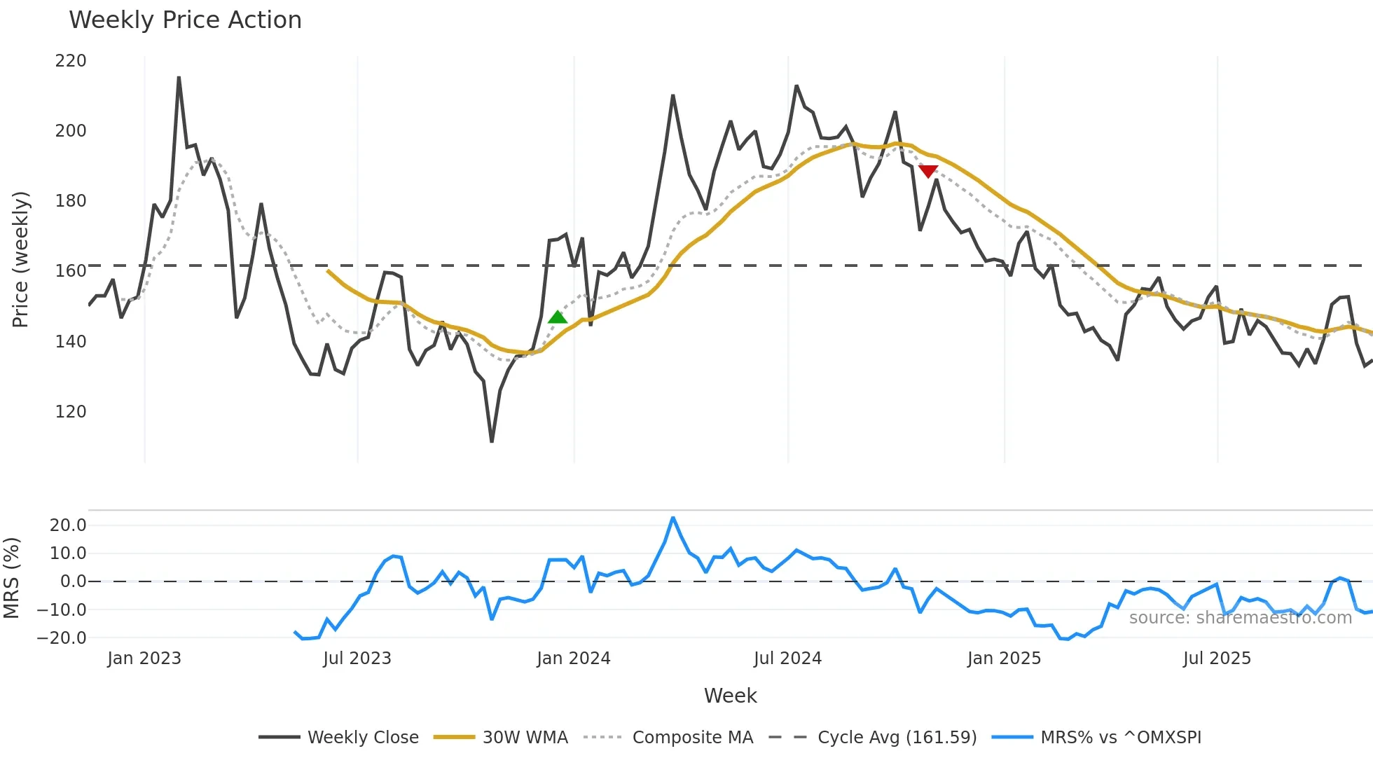 JM weekly Price Action chart, closing 2025-11-10