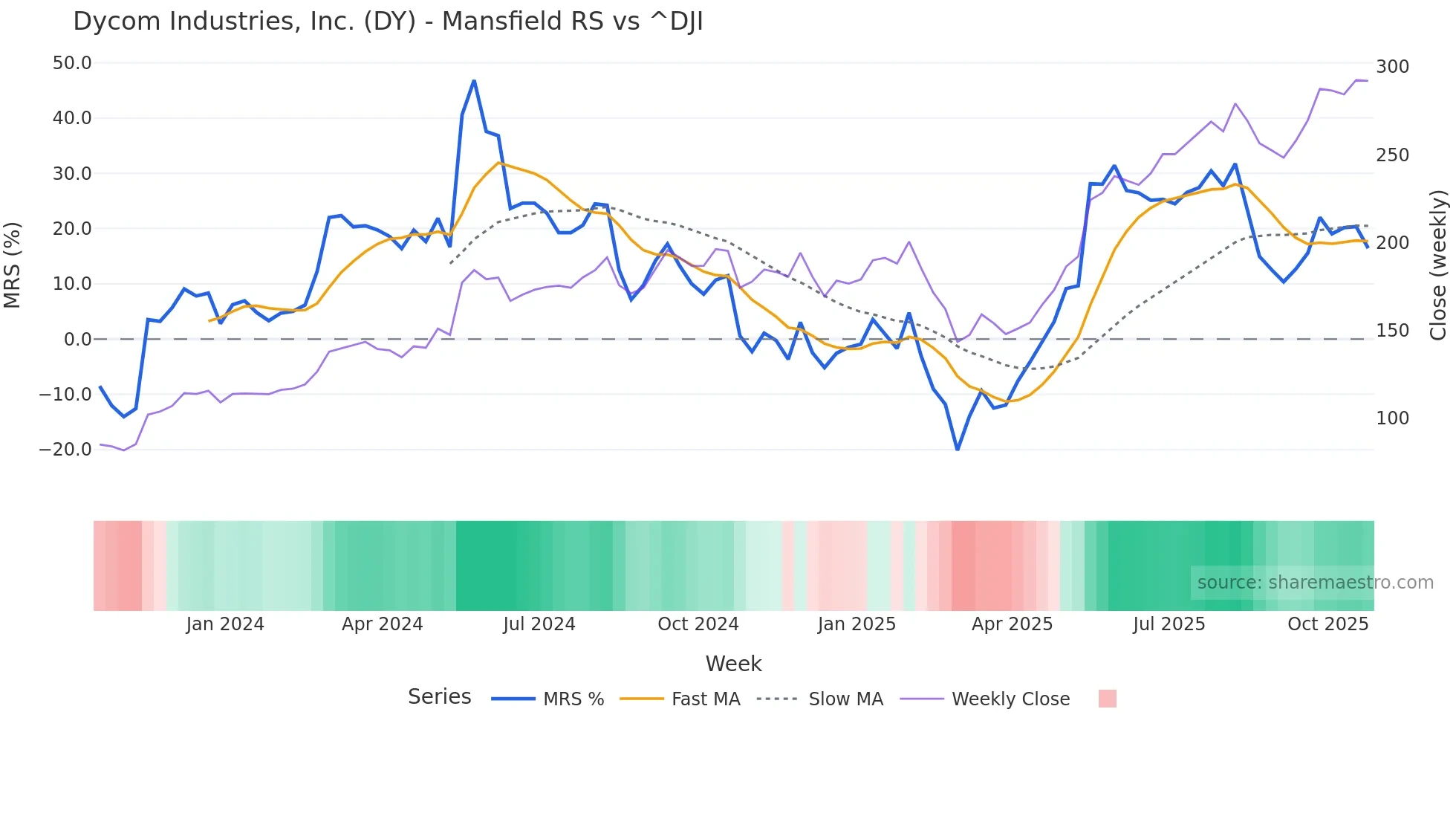 DY Mansfield Relative Strength chart
