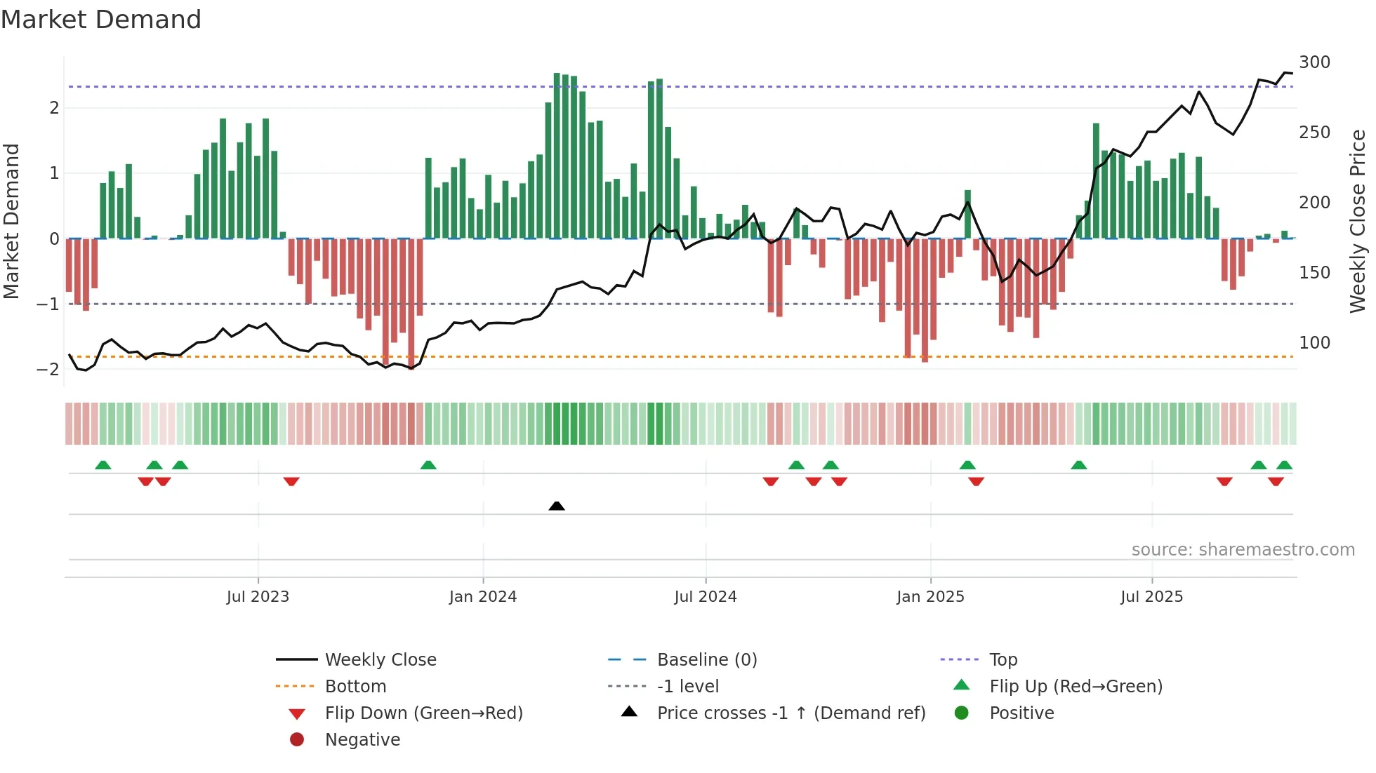 DY weekly Market Demand chart