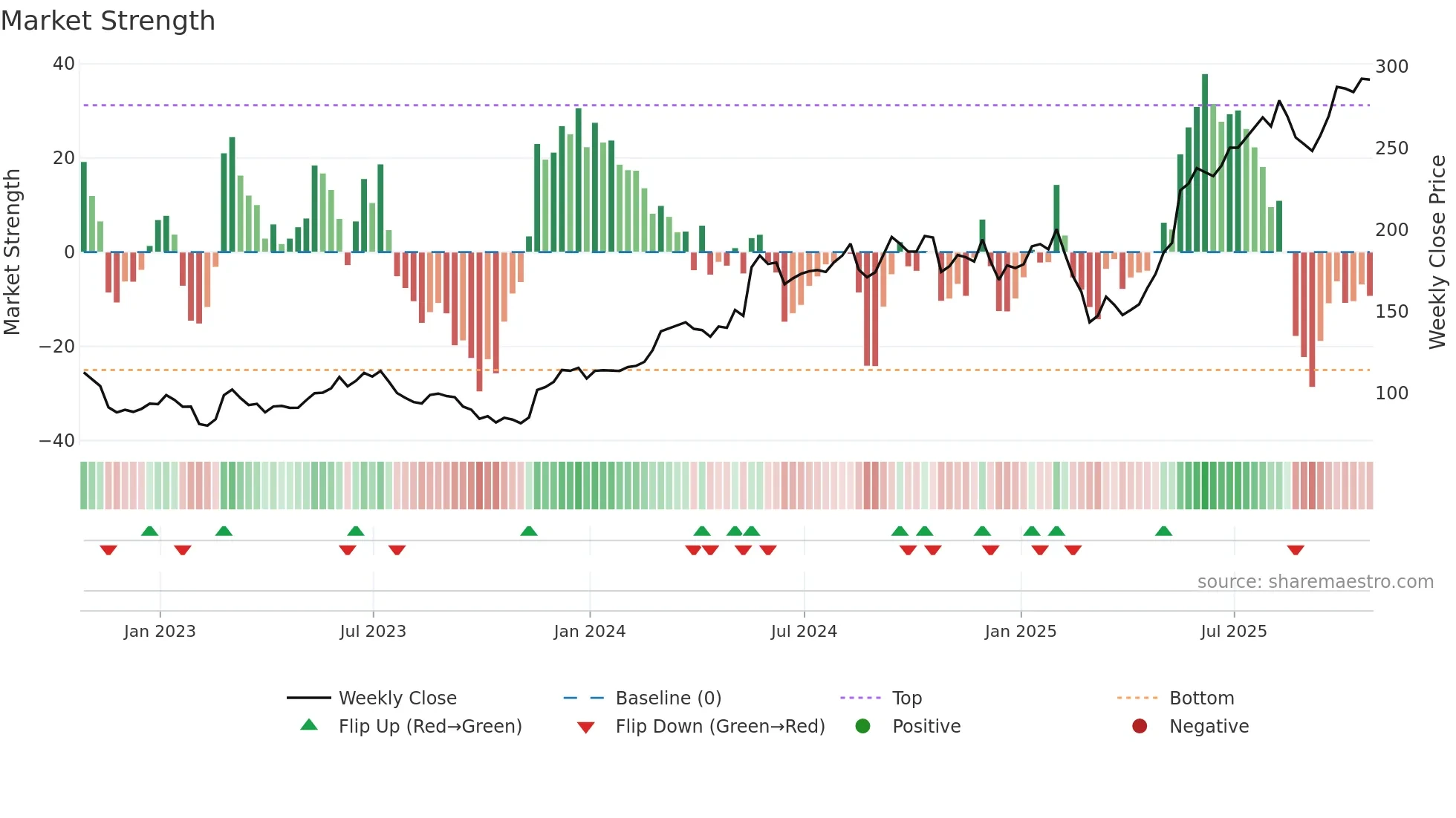DY weekly Market Strength chart
