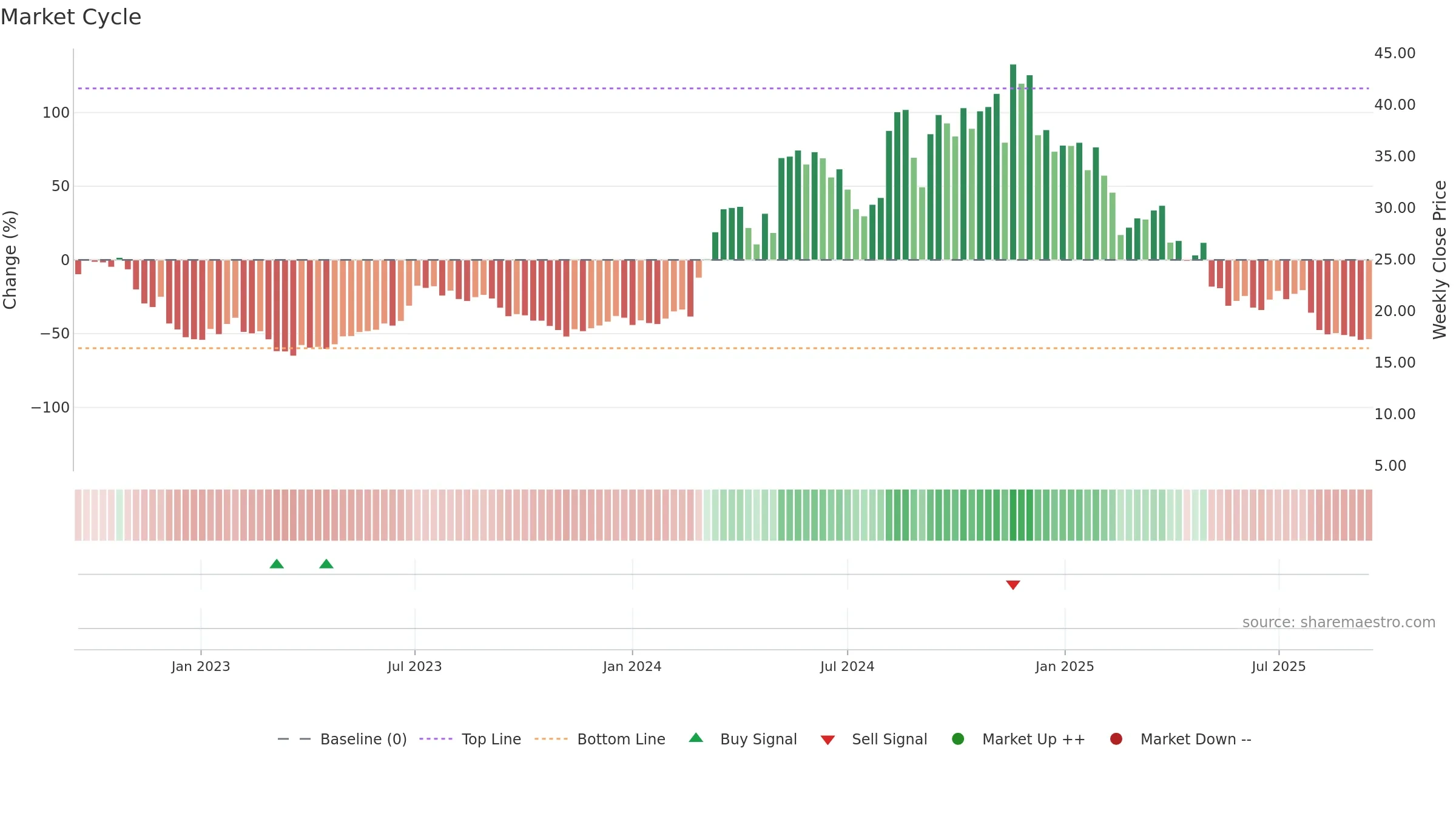 SG weekly Market Cycle chart, closing 2025-09-15.