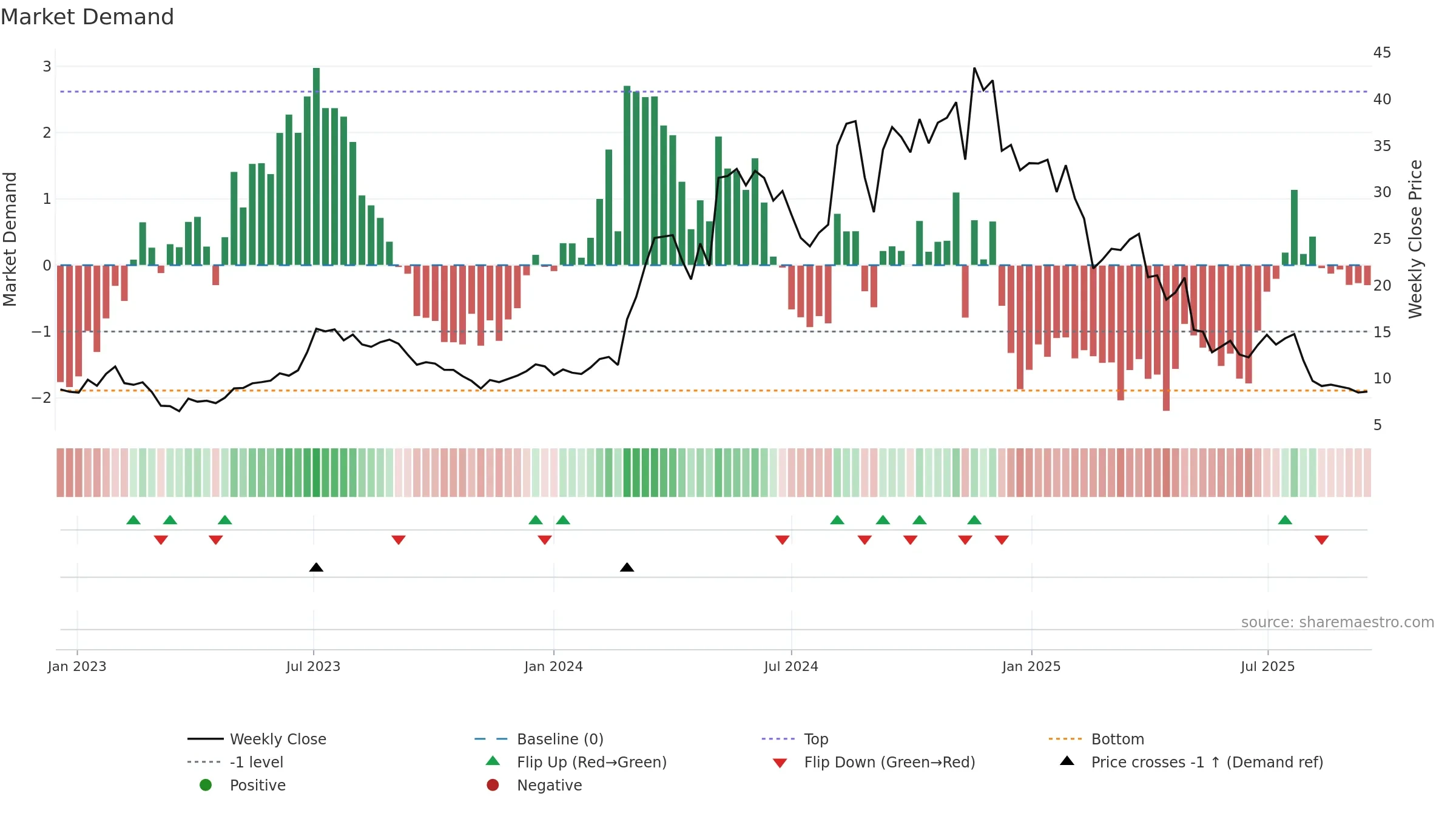 SG weekly Market Demand chart, closing 2025-09-15.
