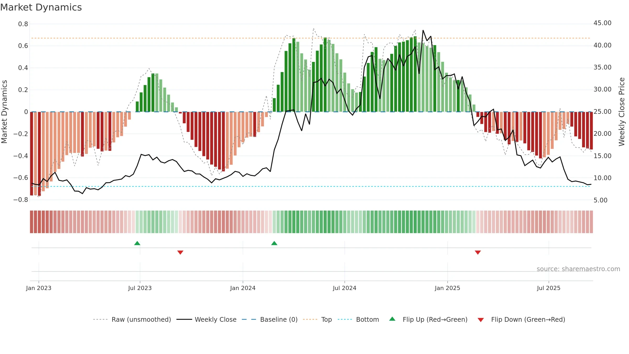 SG weekly Market Dynamics chart, closing 2025-09-15.