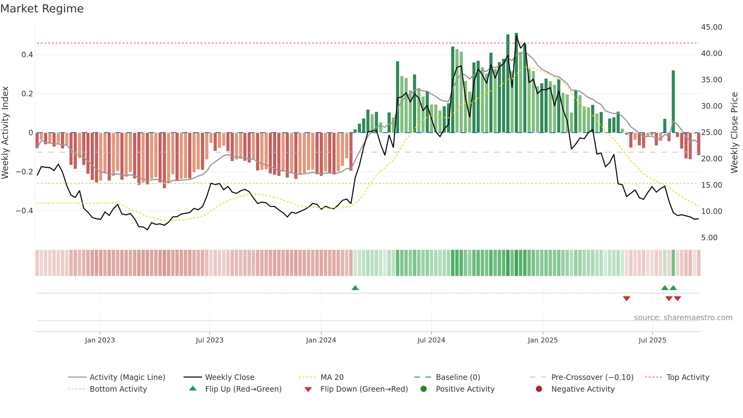 SG weekly Market Snapshot chart, closing 2025-09-15.