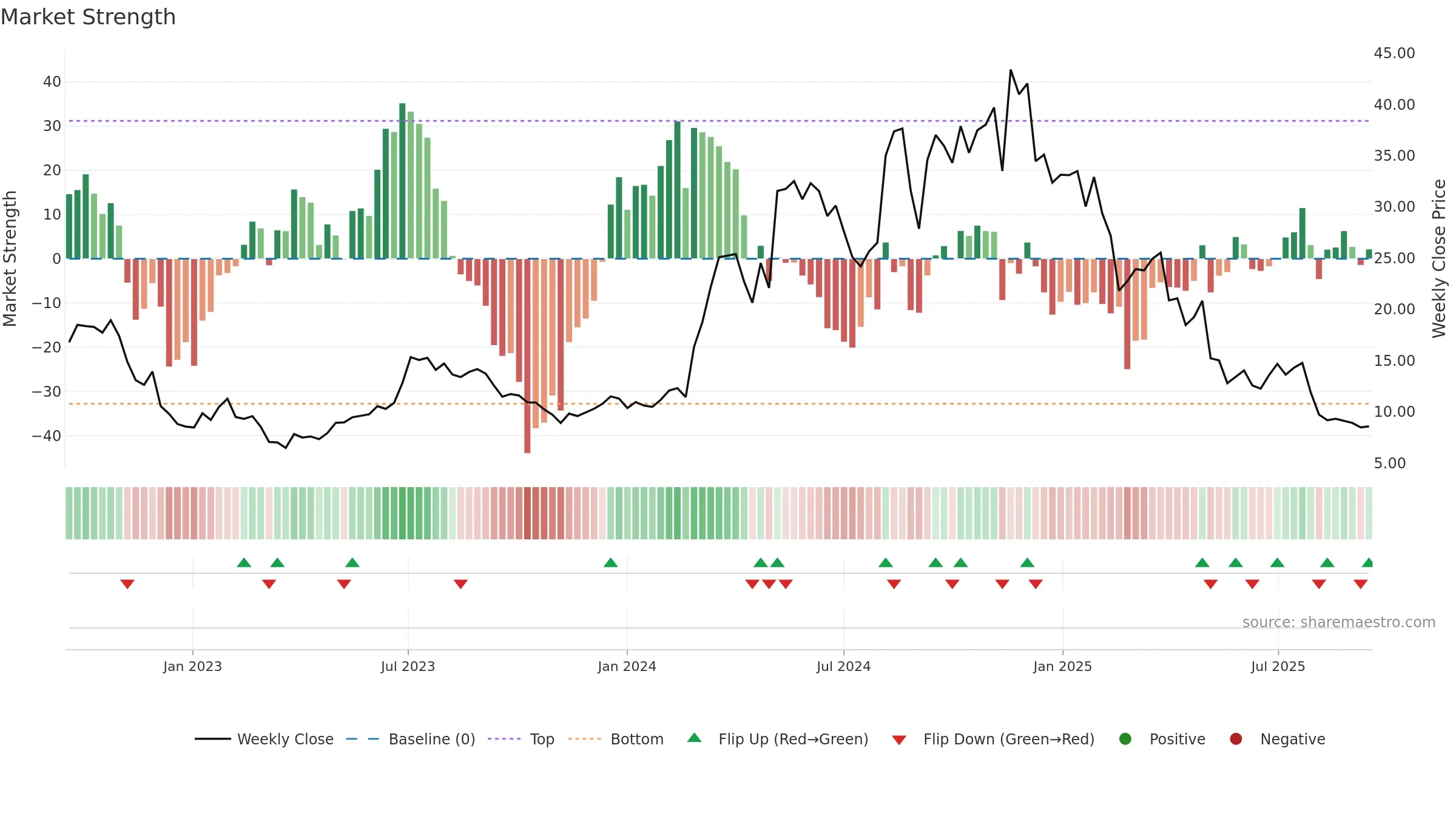 SG weekly Market Strength chart, closing 2025-09-15.