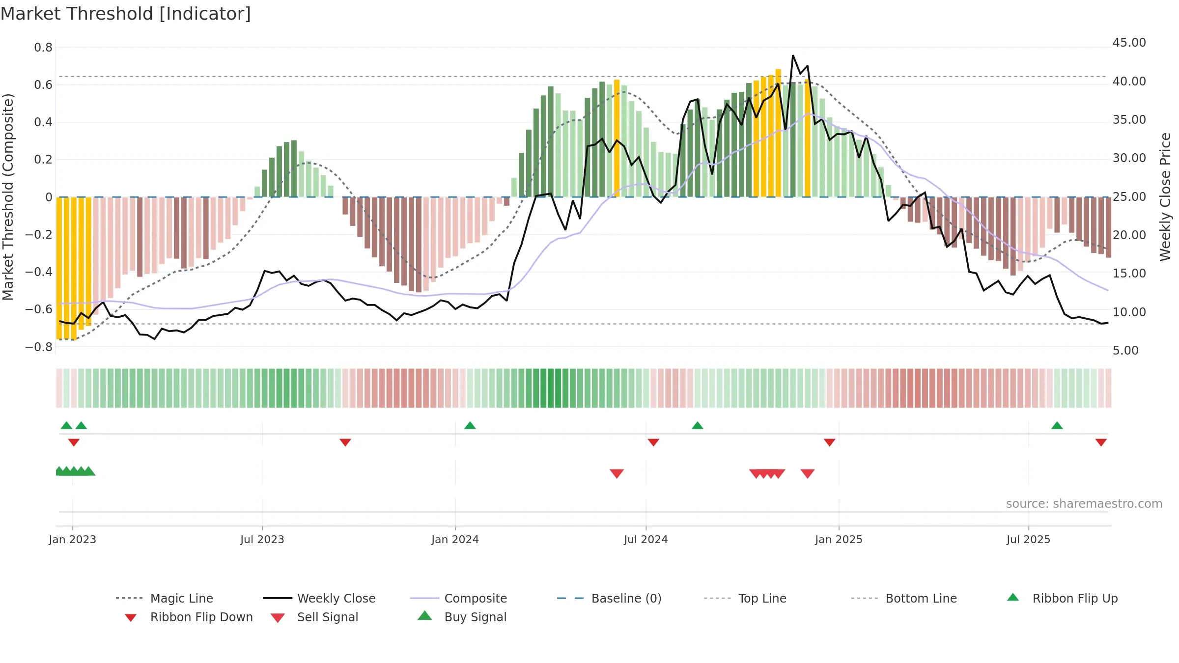 SG weekly Market Threshold chart, closing 2025-09-15.