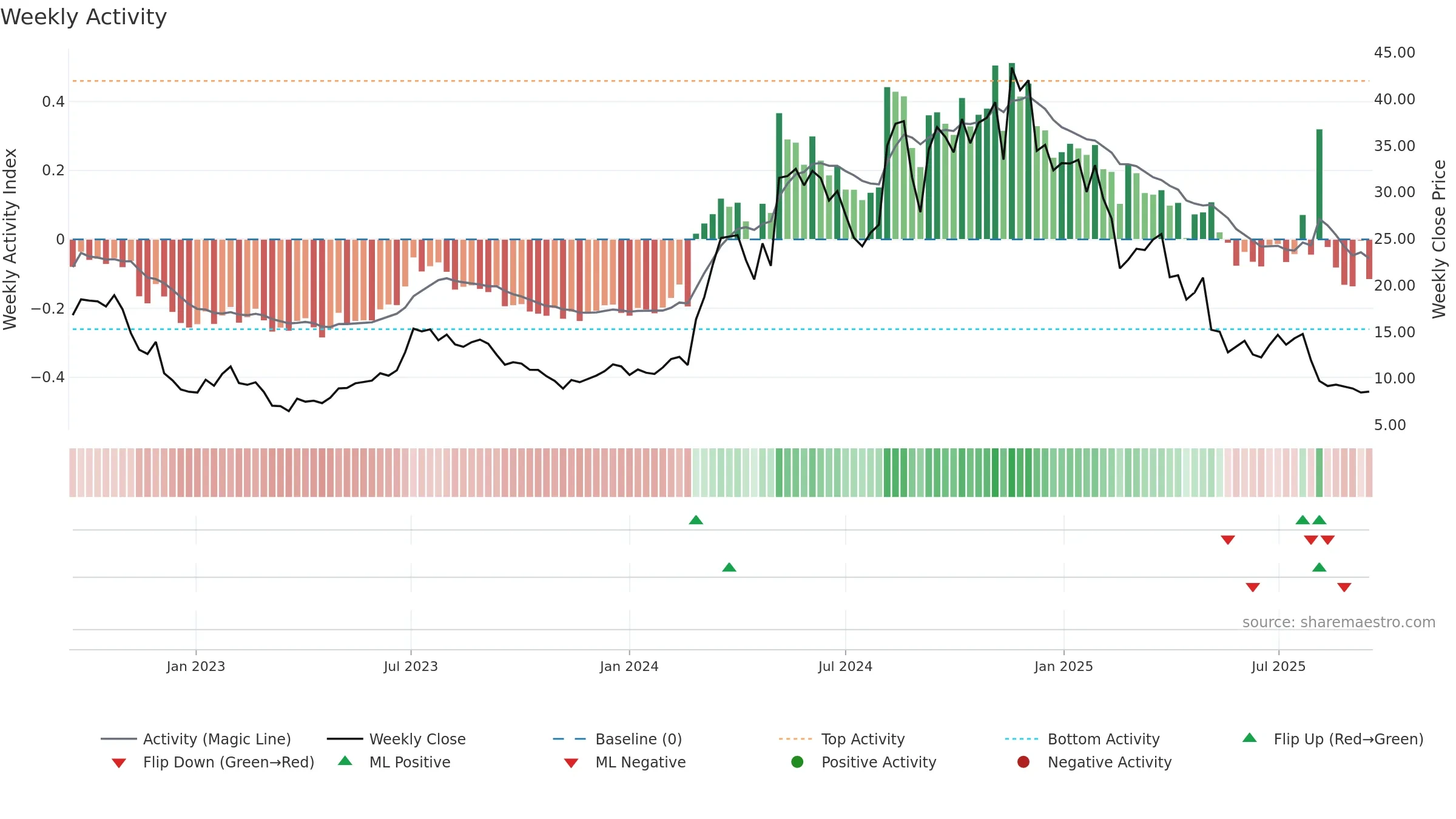 SG weekly Activity chart, closing 2025-09-15.
