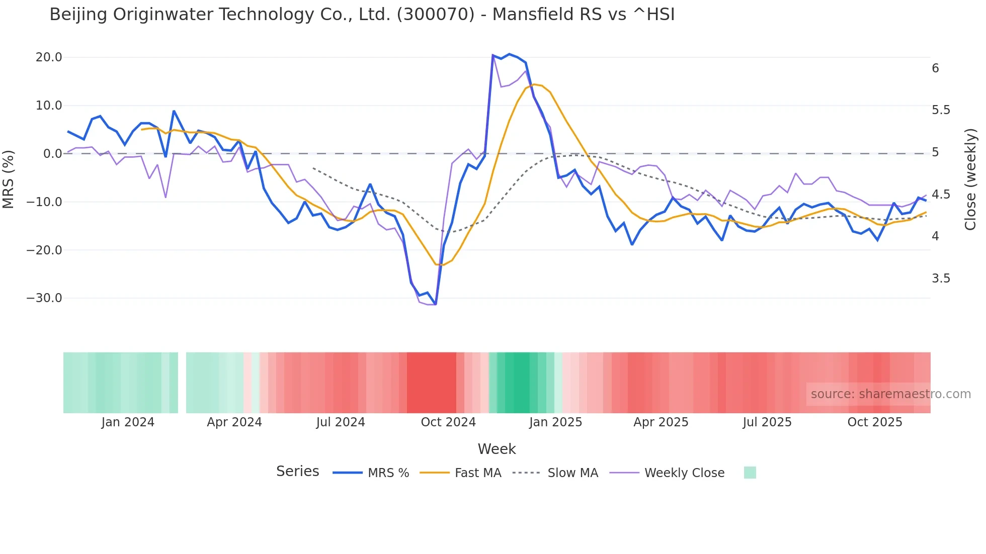 300070 Mansfield Relative Strength chart