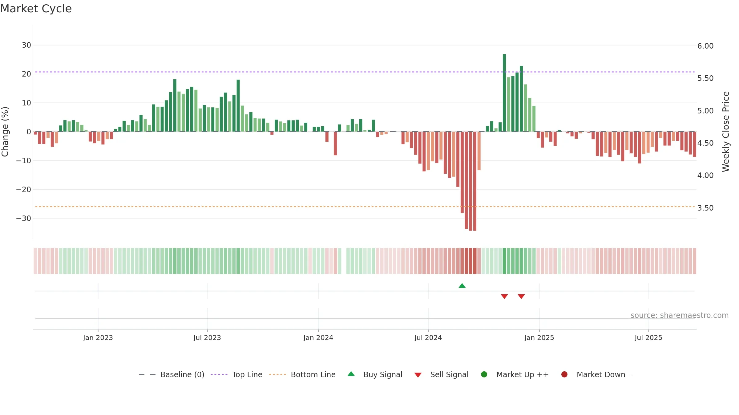 300070 weekly Market Cycle chart, closing 2025-09-15.