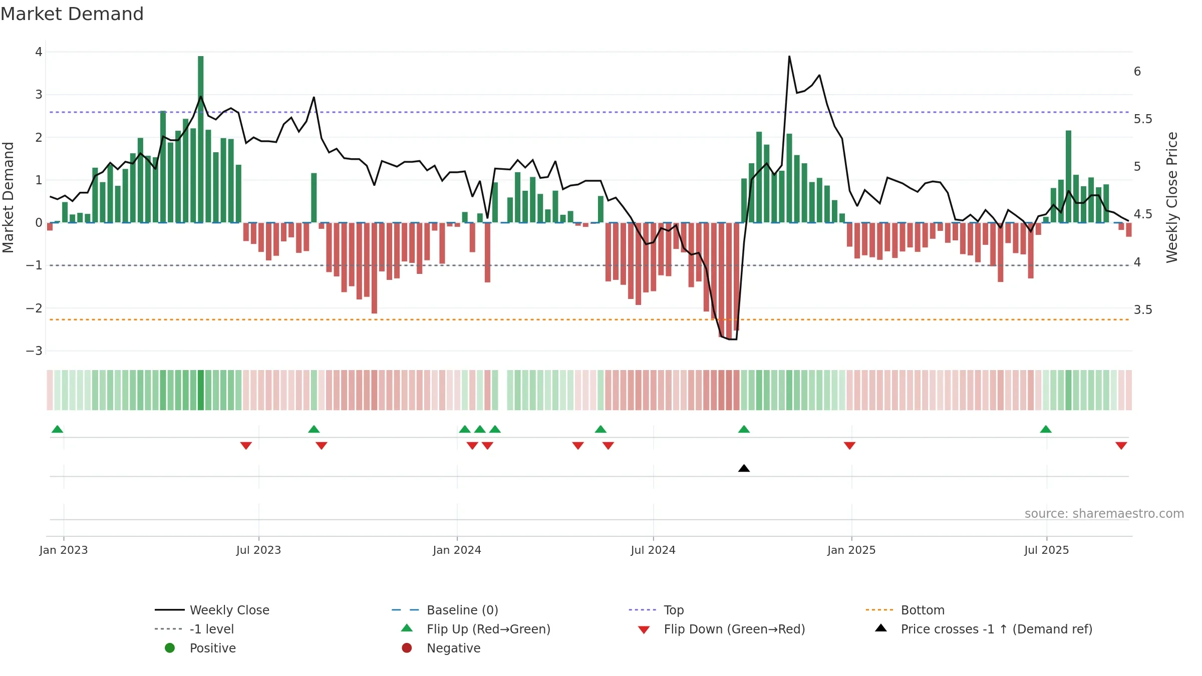 300070 weekly Market Demand chart, closing 2025-09-15.