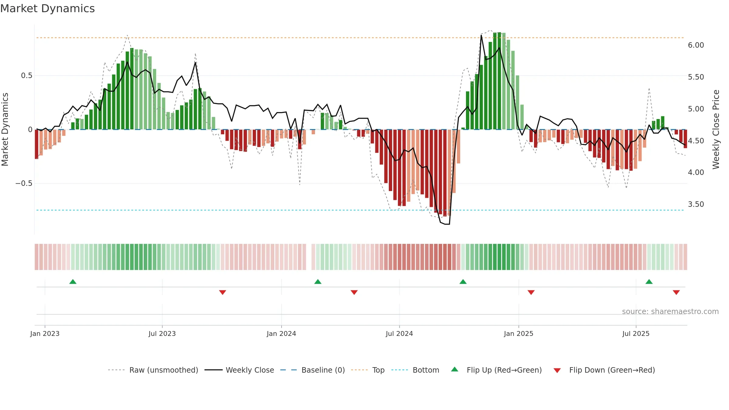 300070 weekly Market Dynamics chart, closing 2025-09-15.