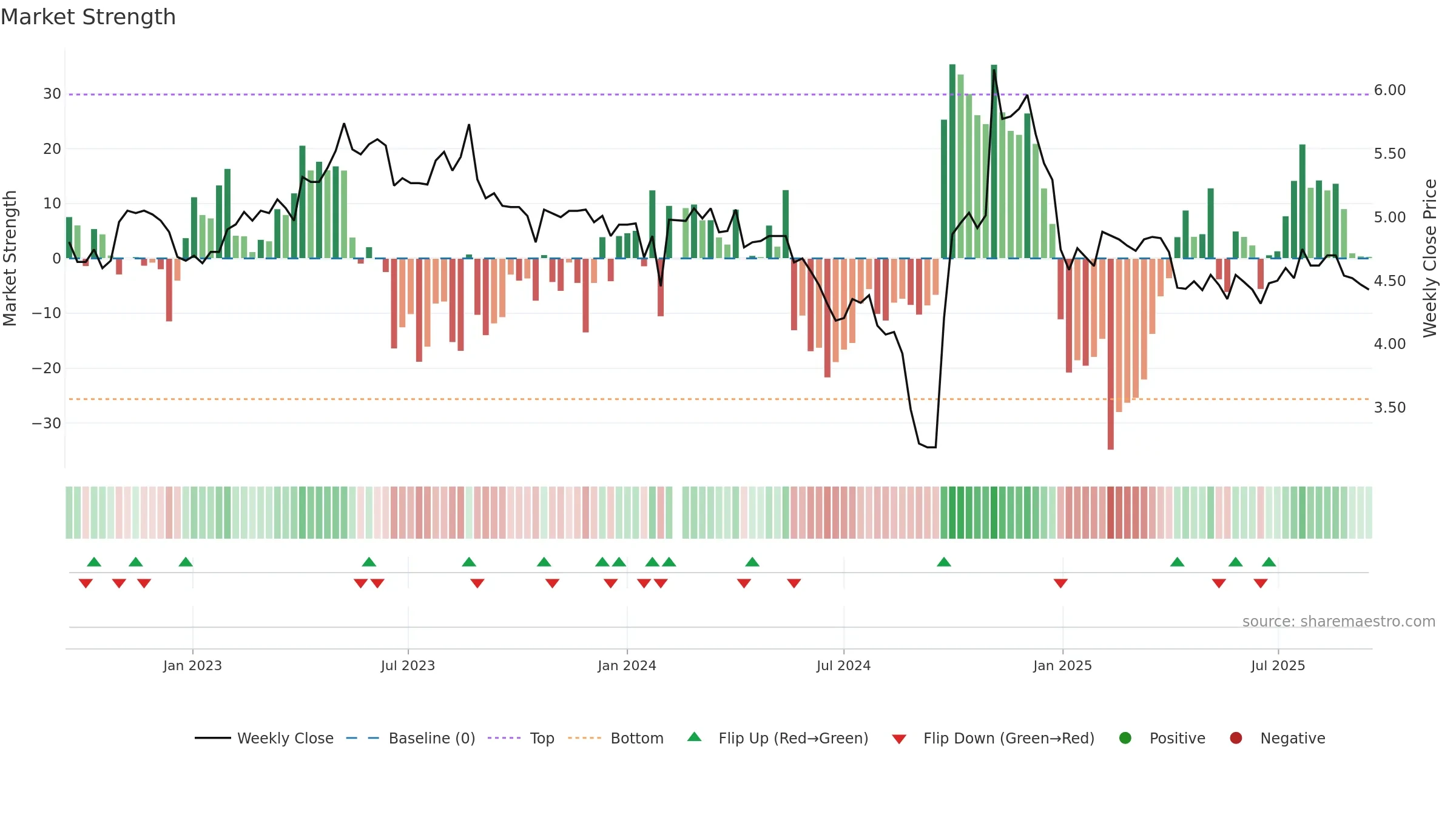 300070 weekly Market Strength chart, closing 2025-09-15.