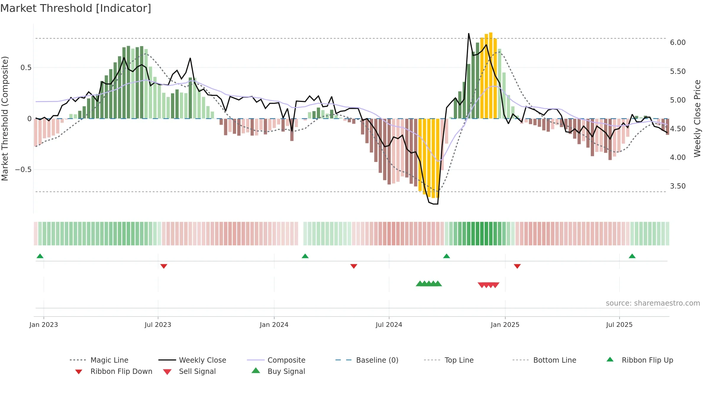 300070 weekly Market Threshold chart, closing 2025-09-15.