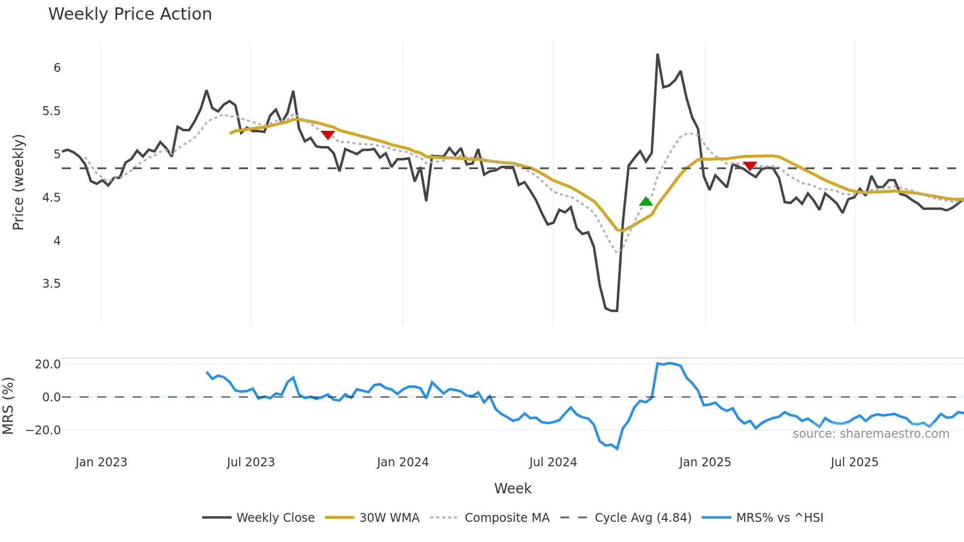 300070 weekly Price Action chart, closing 2025-11-10