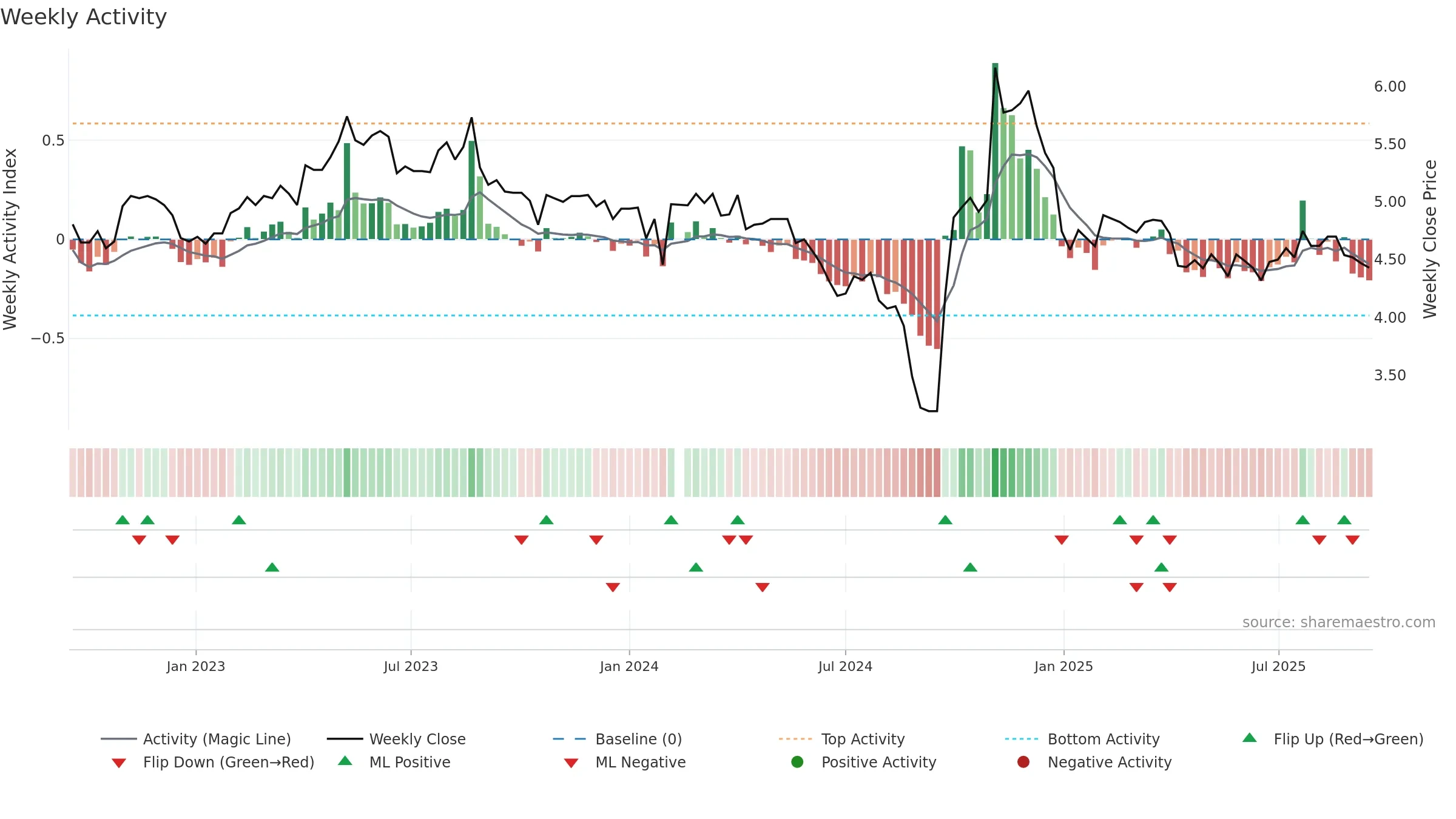300070 weekly Activity chart, closing 2025-09-15.