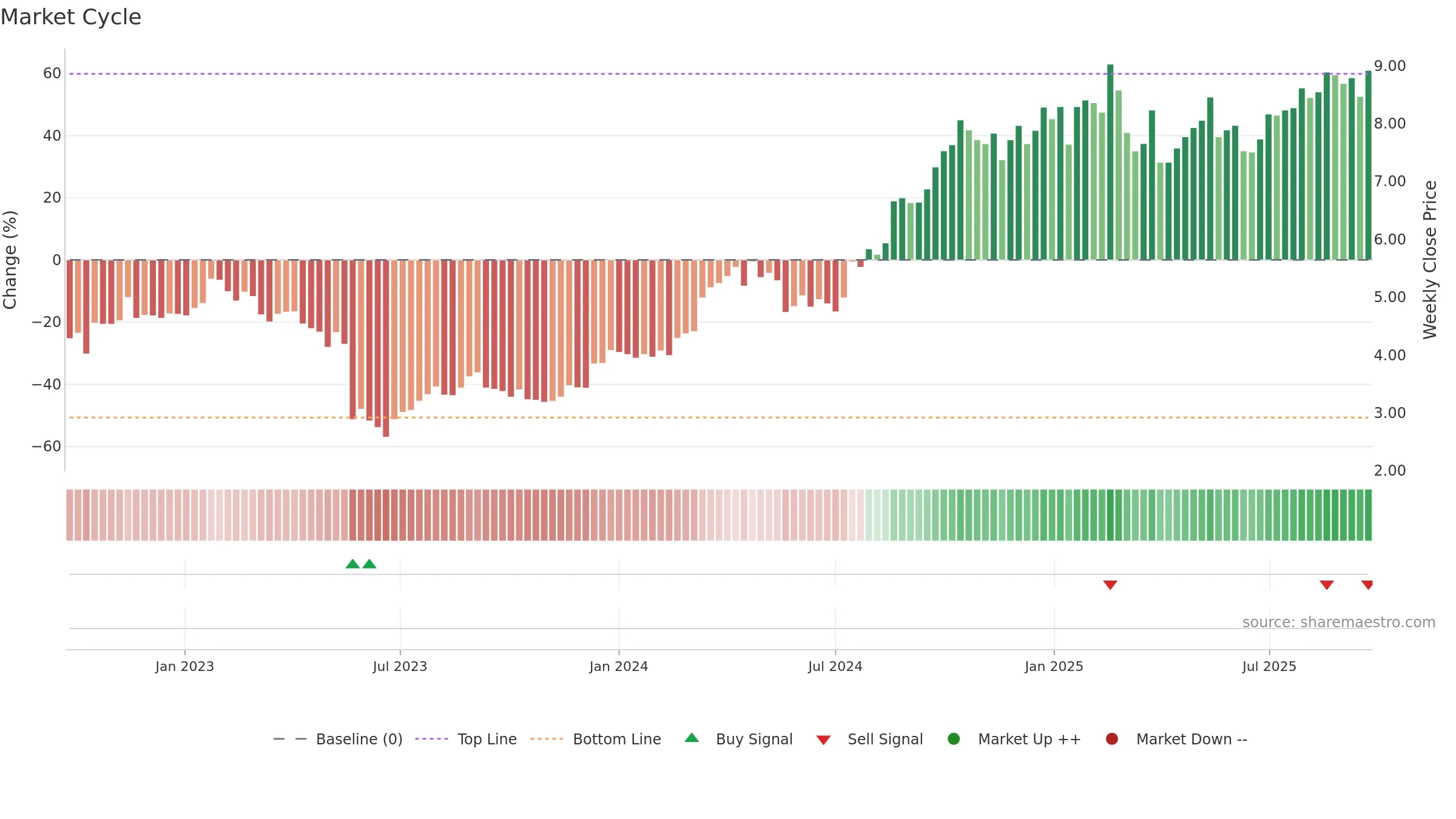 UNI weekly Market Cycle chart, closing 2025-09-22.