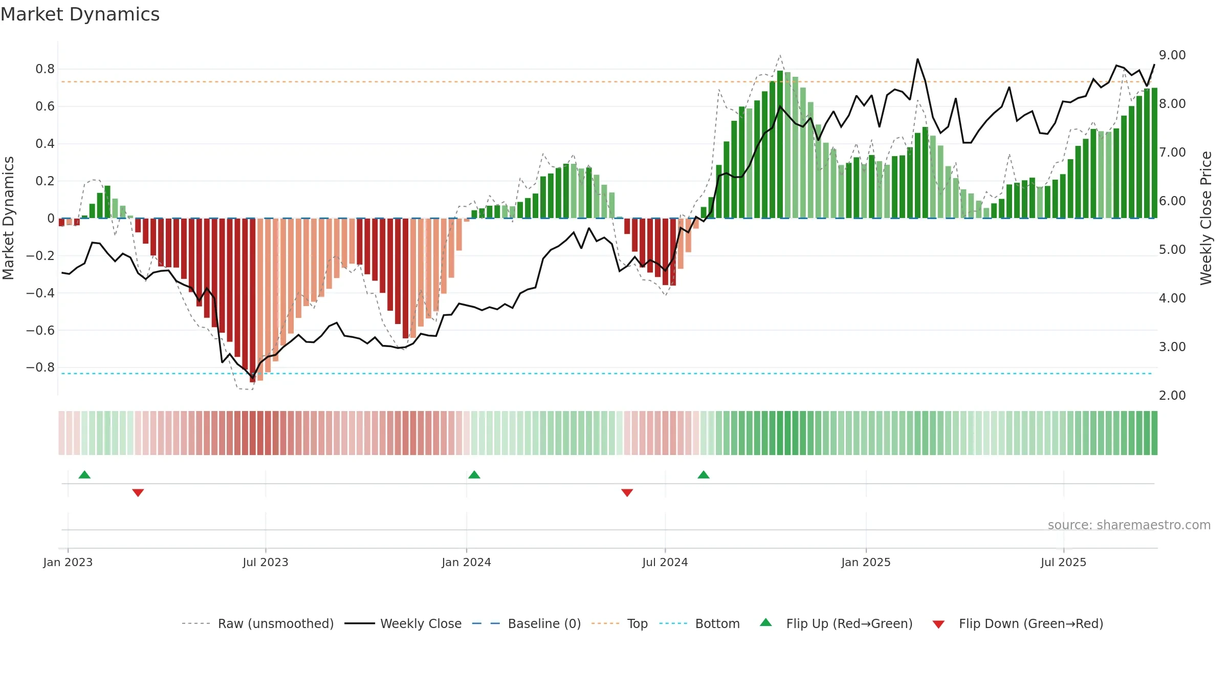 UNI weekly Market Dynamics chart, closing 2025-09-22.