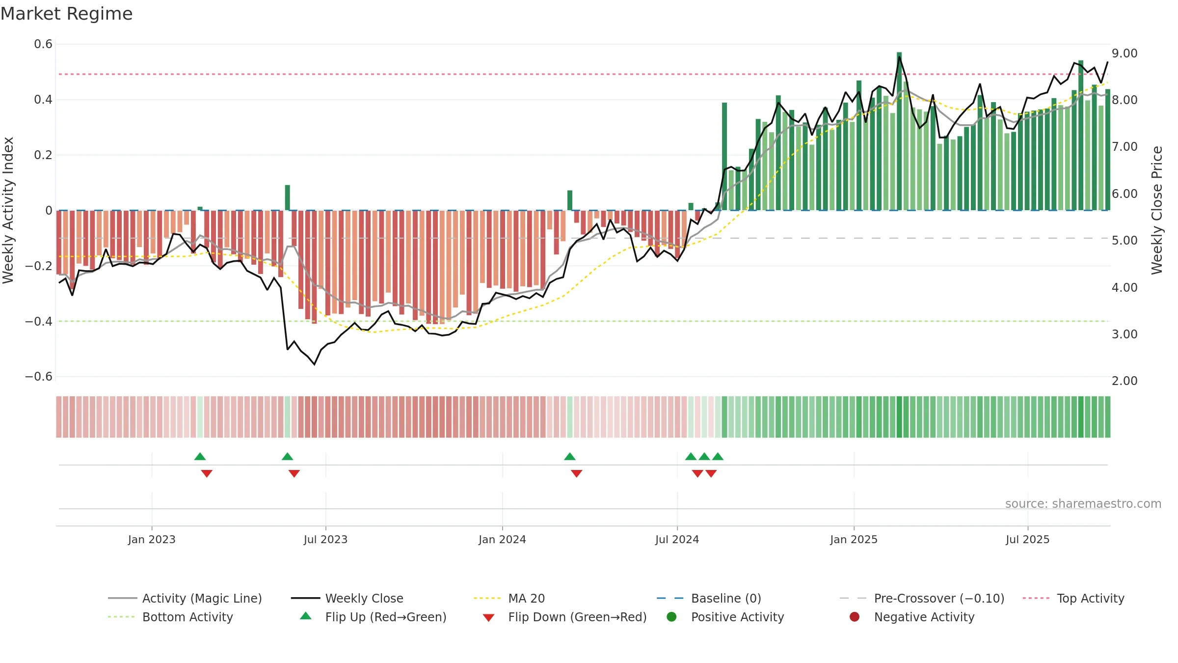 UNI weekly Market Snapshot chart, closing 2025-09-22.