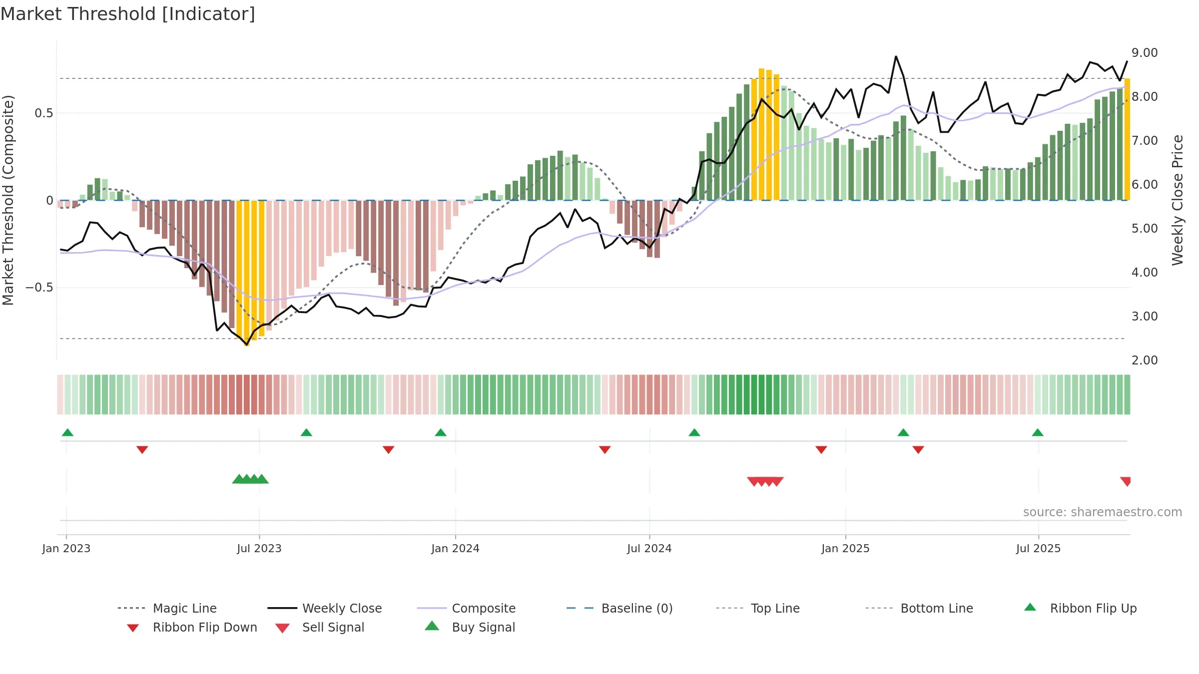 UNI weekly Market Threshold chart, closing 2025-09-22.
