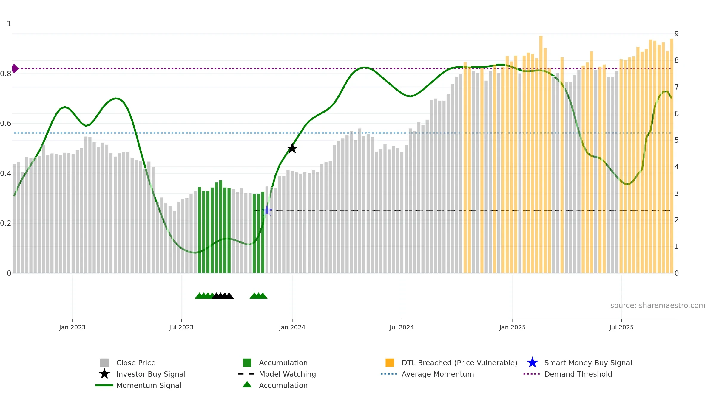 UNI weekly Smart Money chart, closing 2025-09-22.