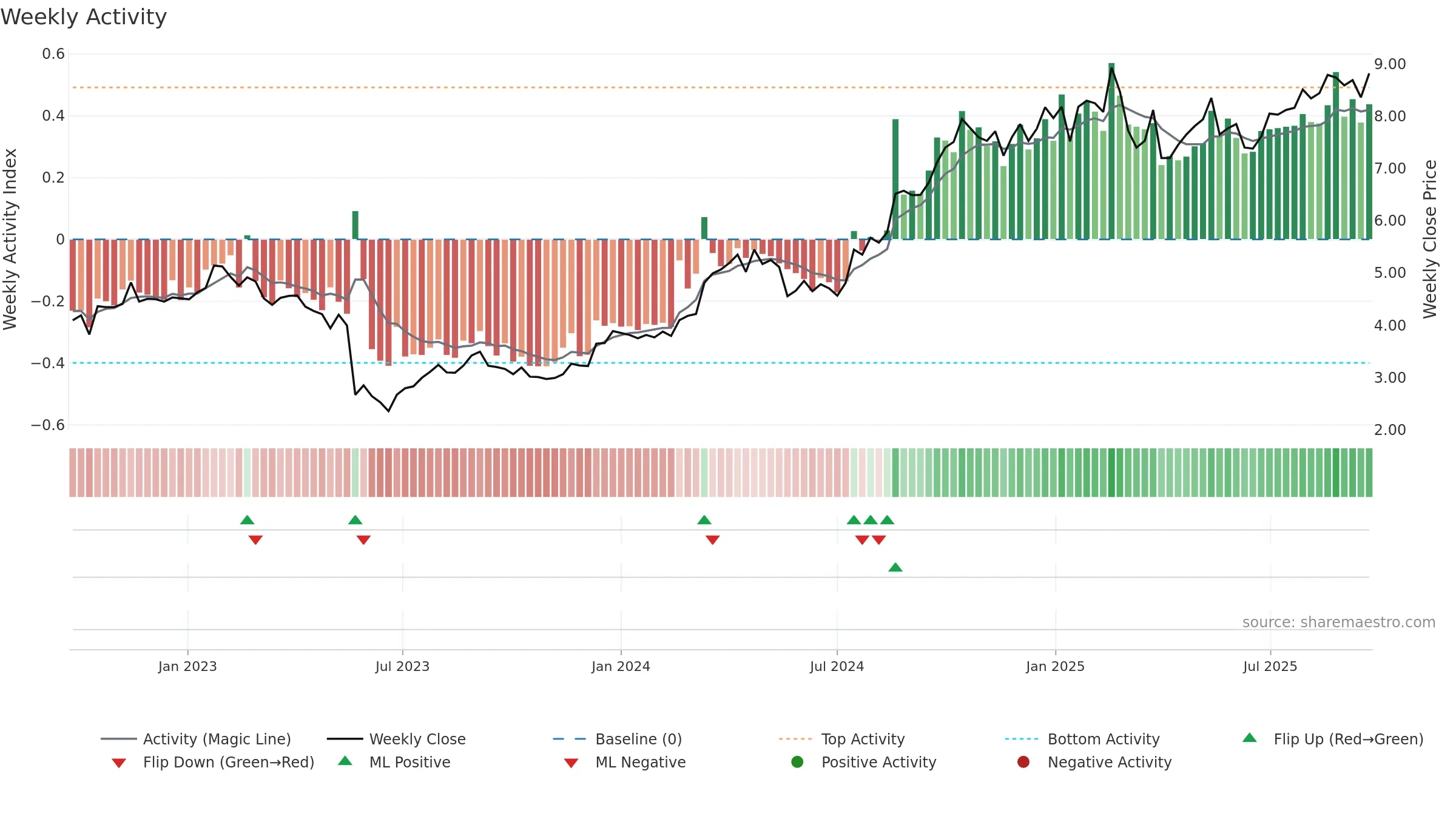 UNI weekly Activity chart, closing 2025-09-22.