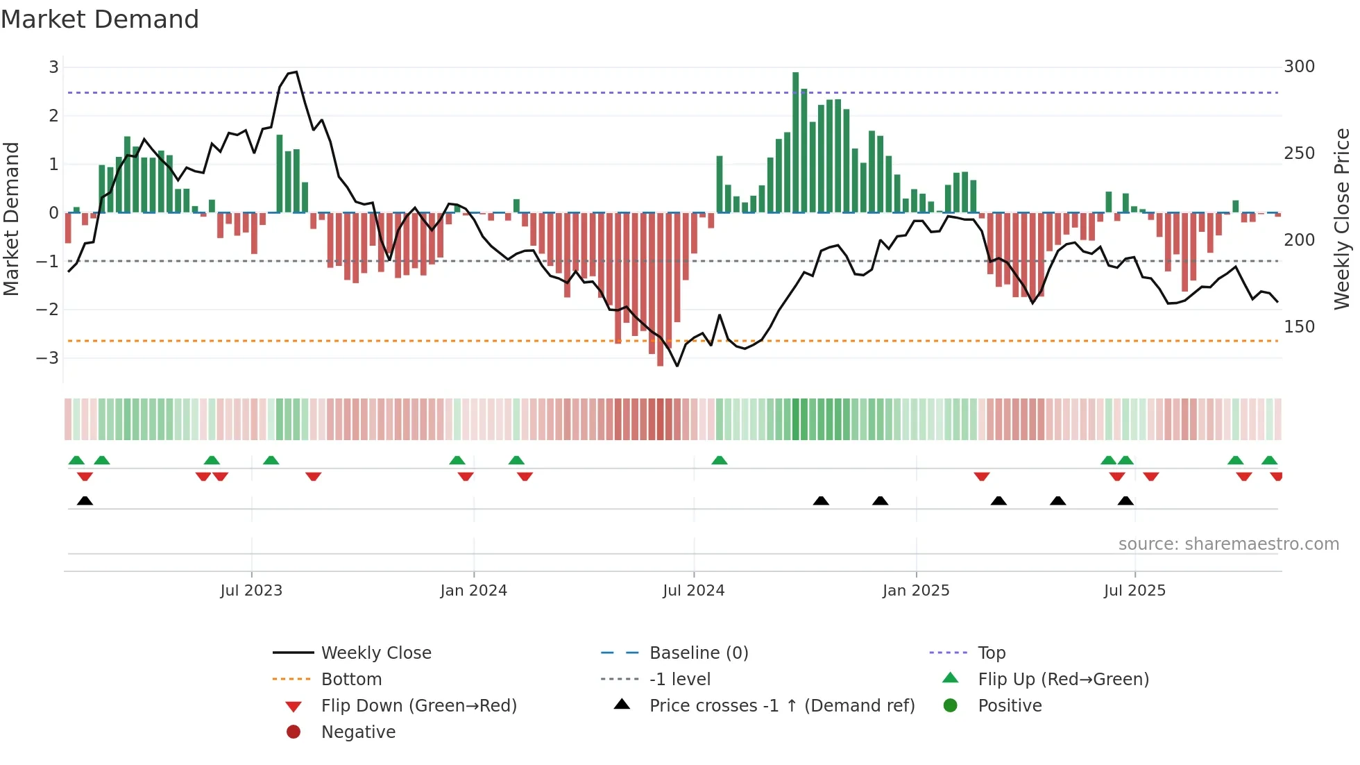PDX weekly Market Demand chart