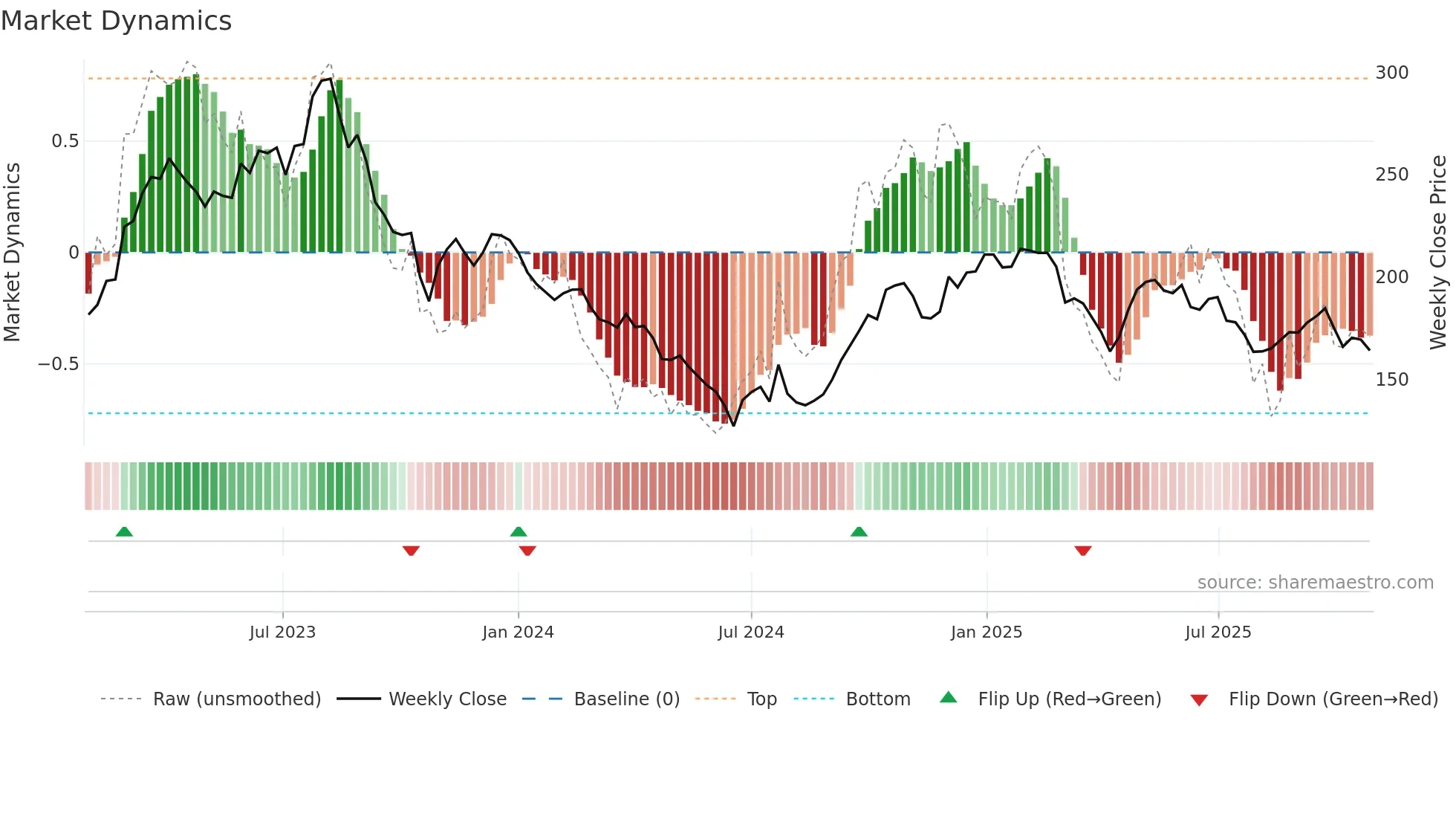 PDX weekly Market Dynamics chart