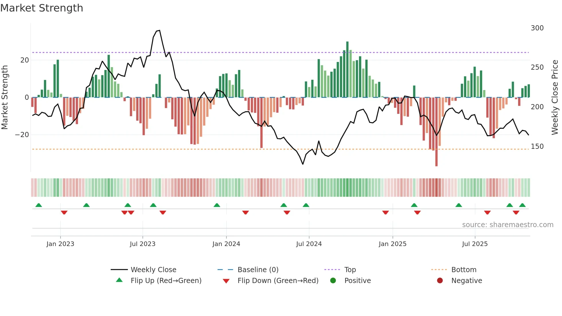 PDX weekly Market Strength chart