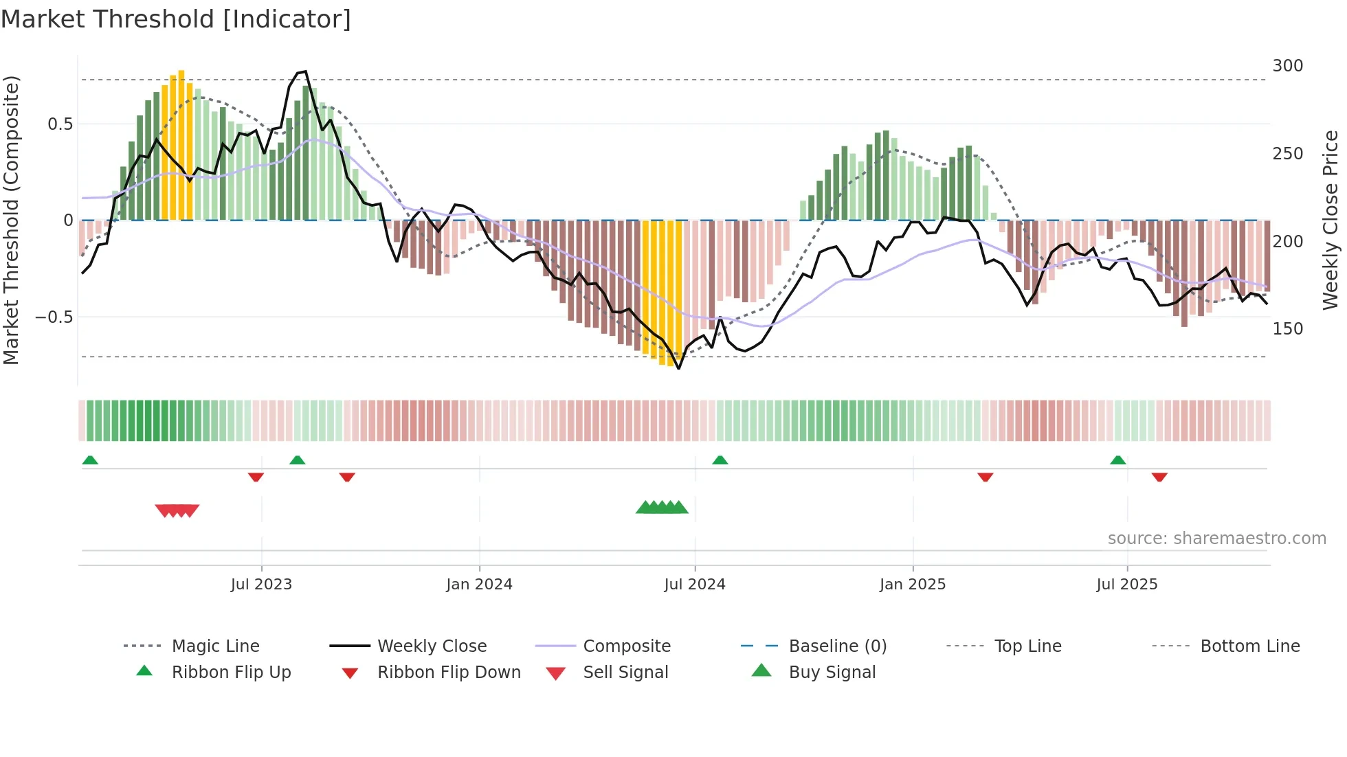 PDX weekly Market Threshold chart
