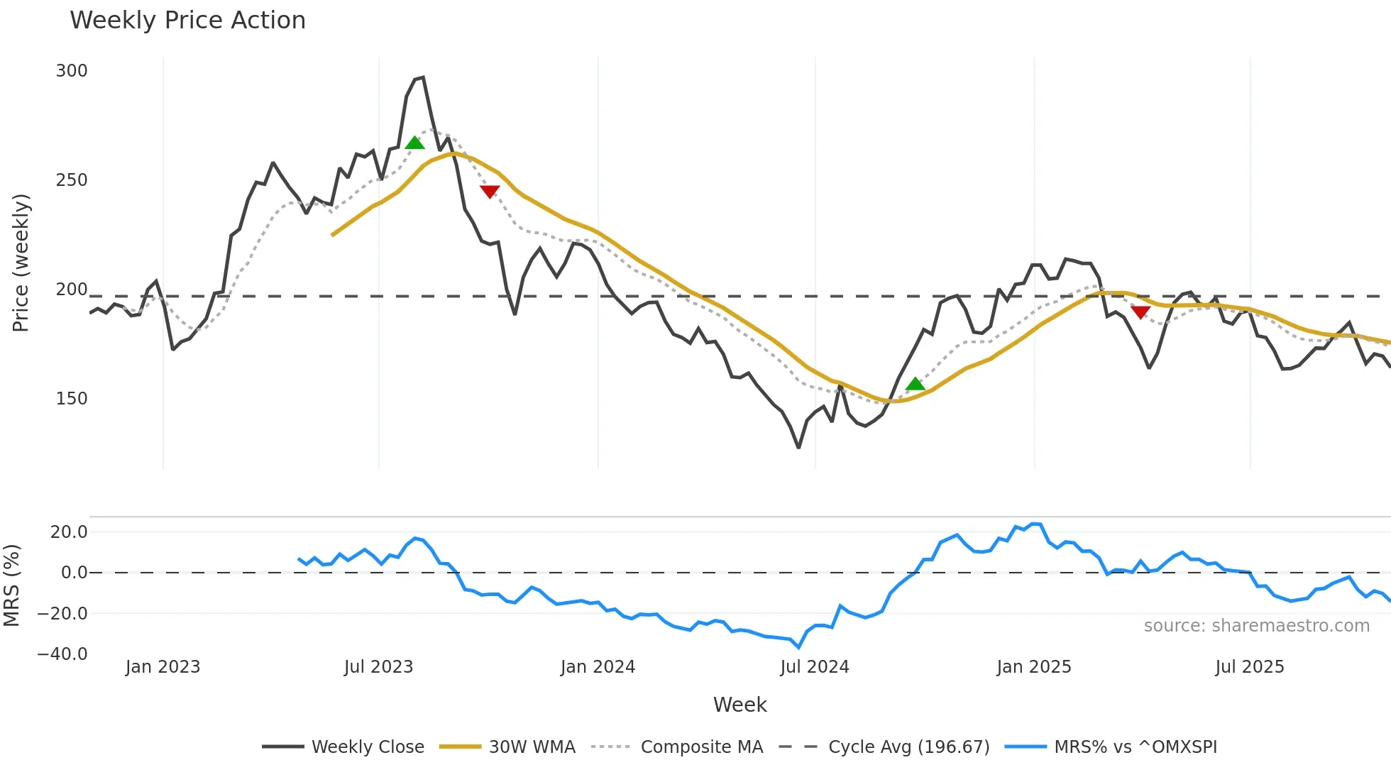 PDX weekly Price Action chart, closing 2025-10-27