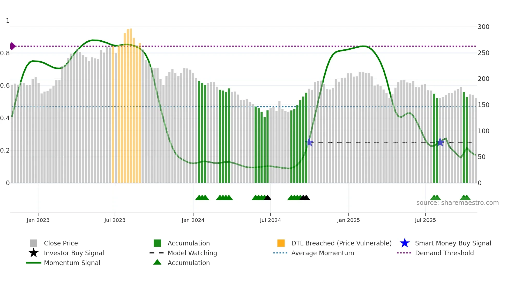PDX weekly Smart Money chart