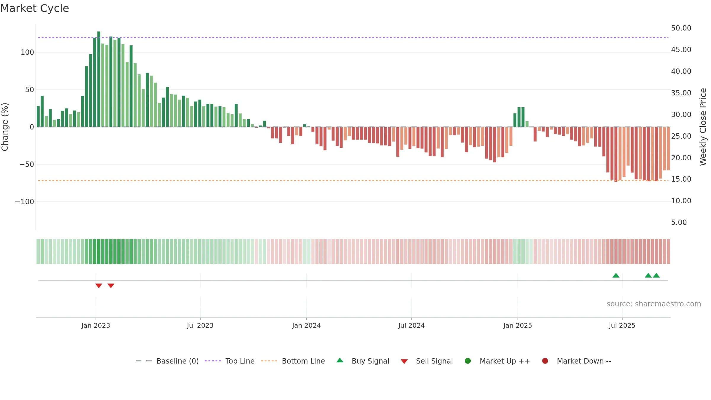 ZBAI weekly Market Cycle chart, closing 2025-09-19.
