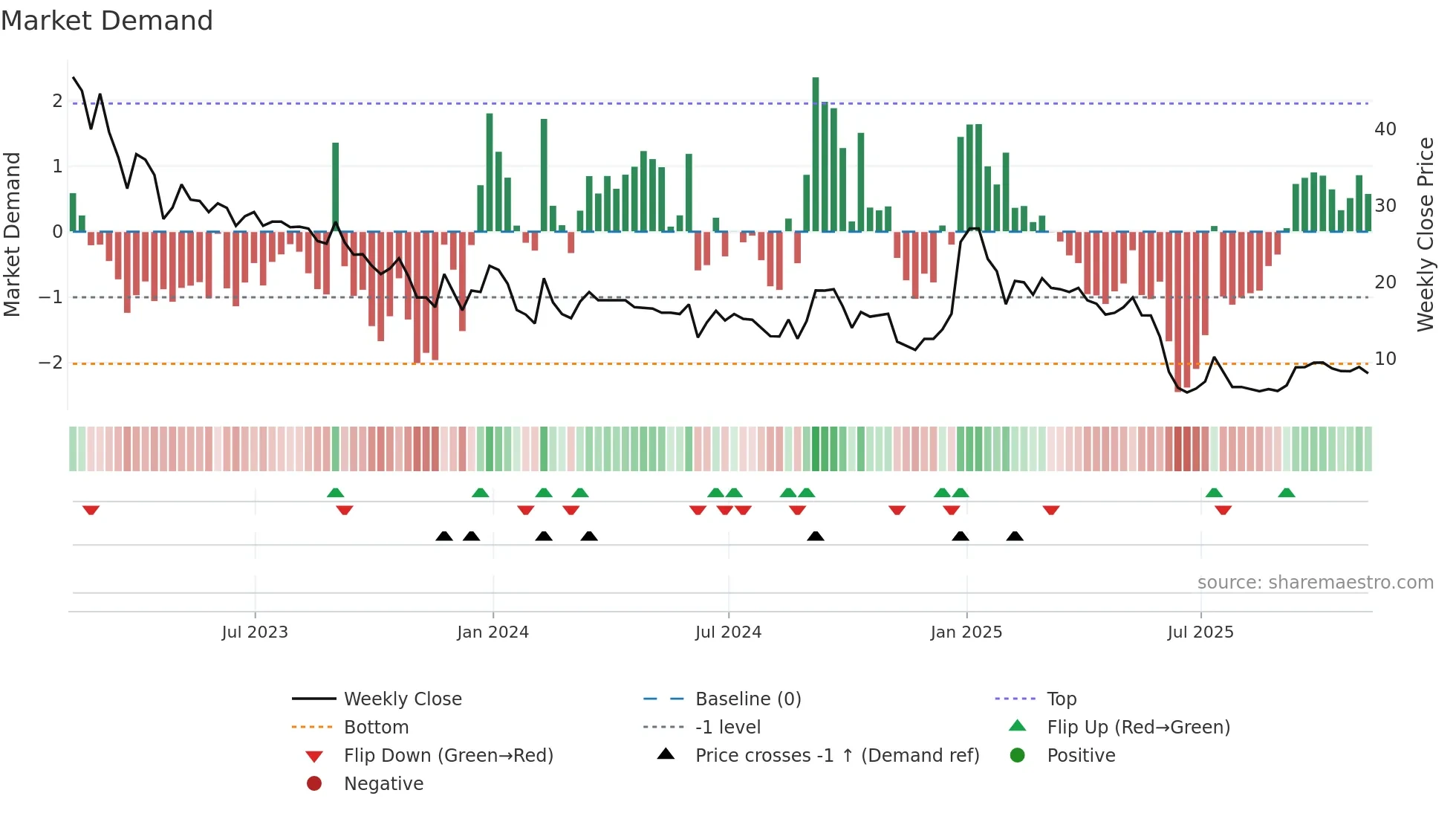 ZBAI weekly Market Demand chart