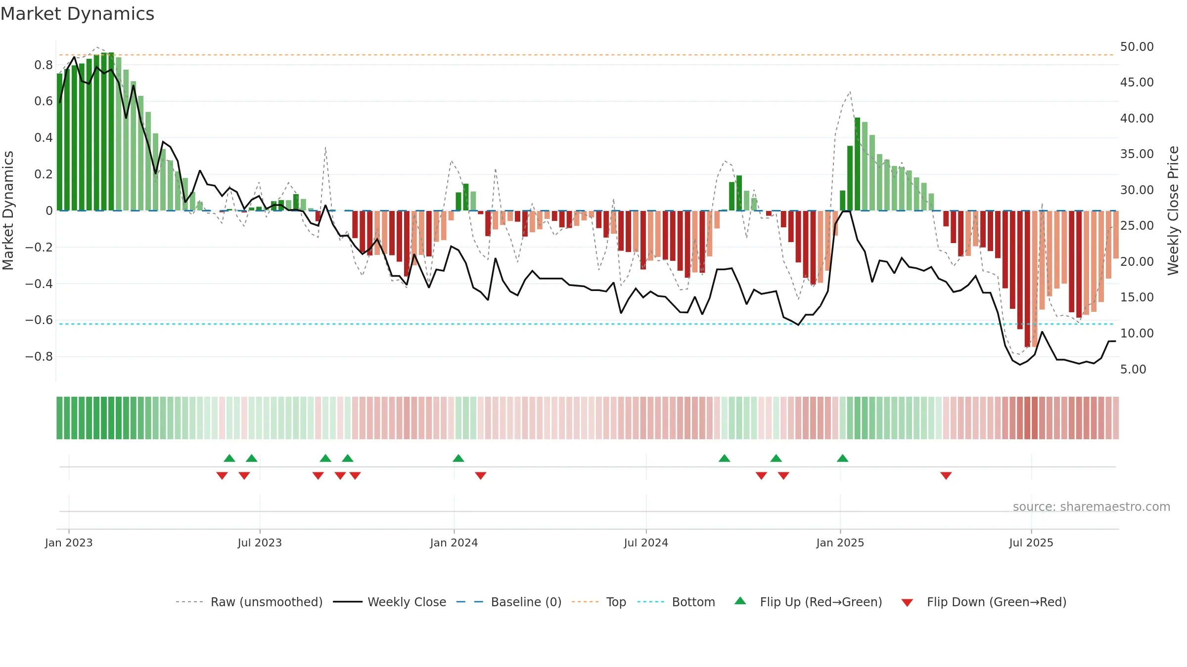 ZBAI weekly Market Dynamics chart, closing 2025-09-19.