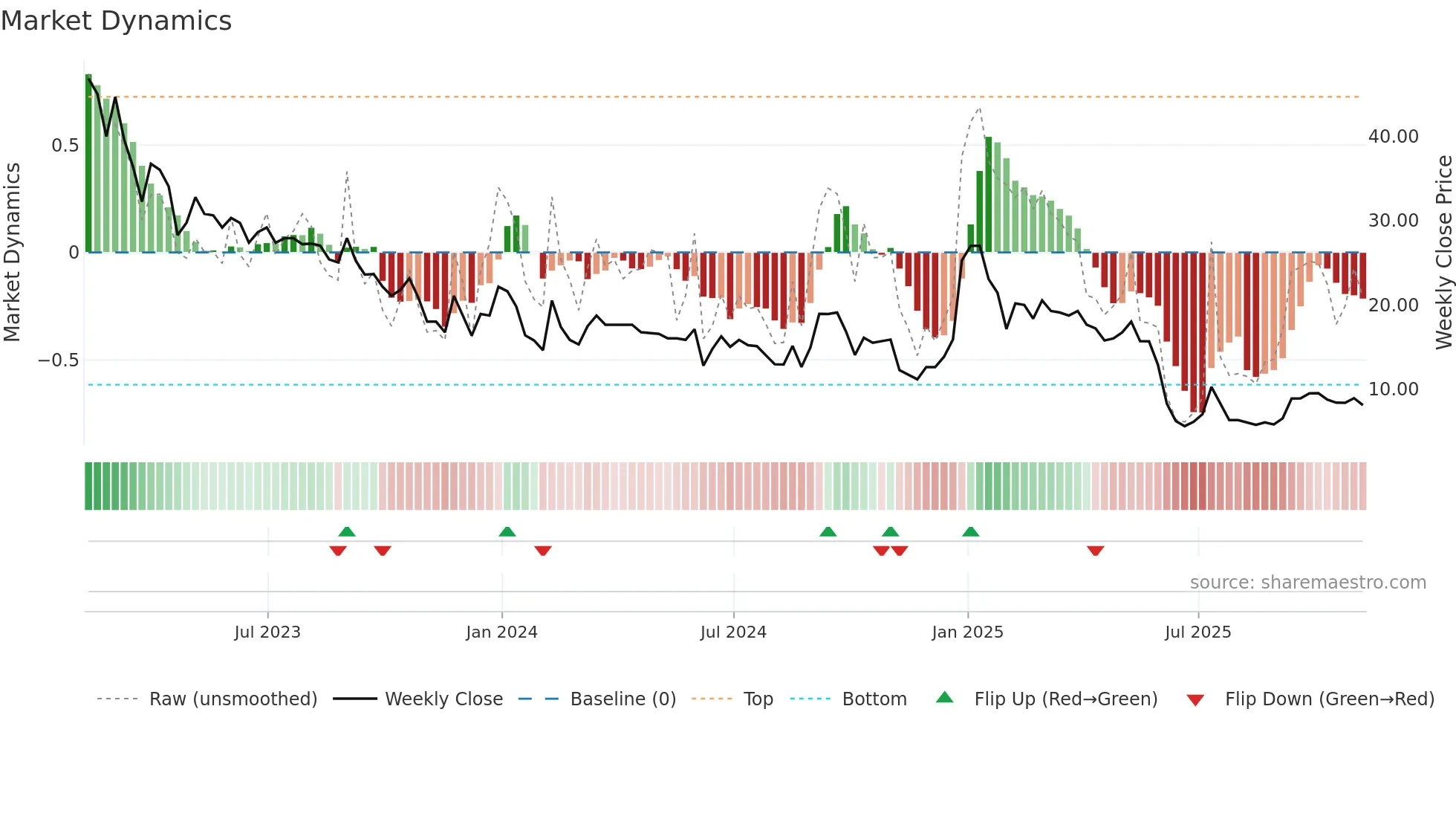ZBAI weekly Market Dynamics chart