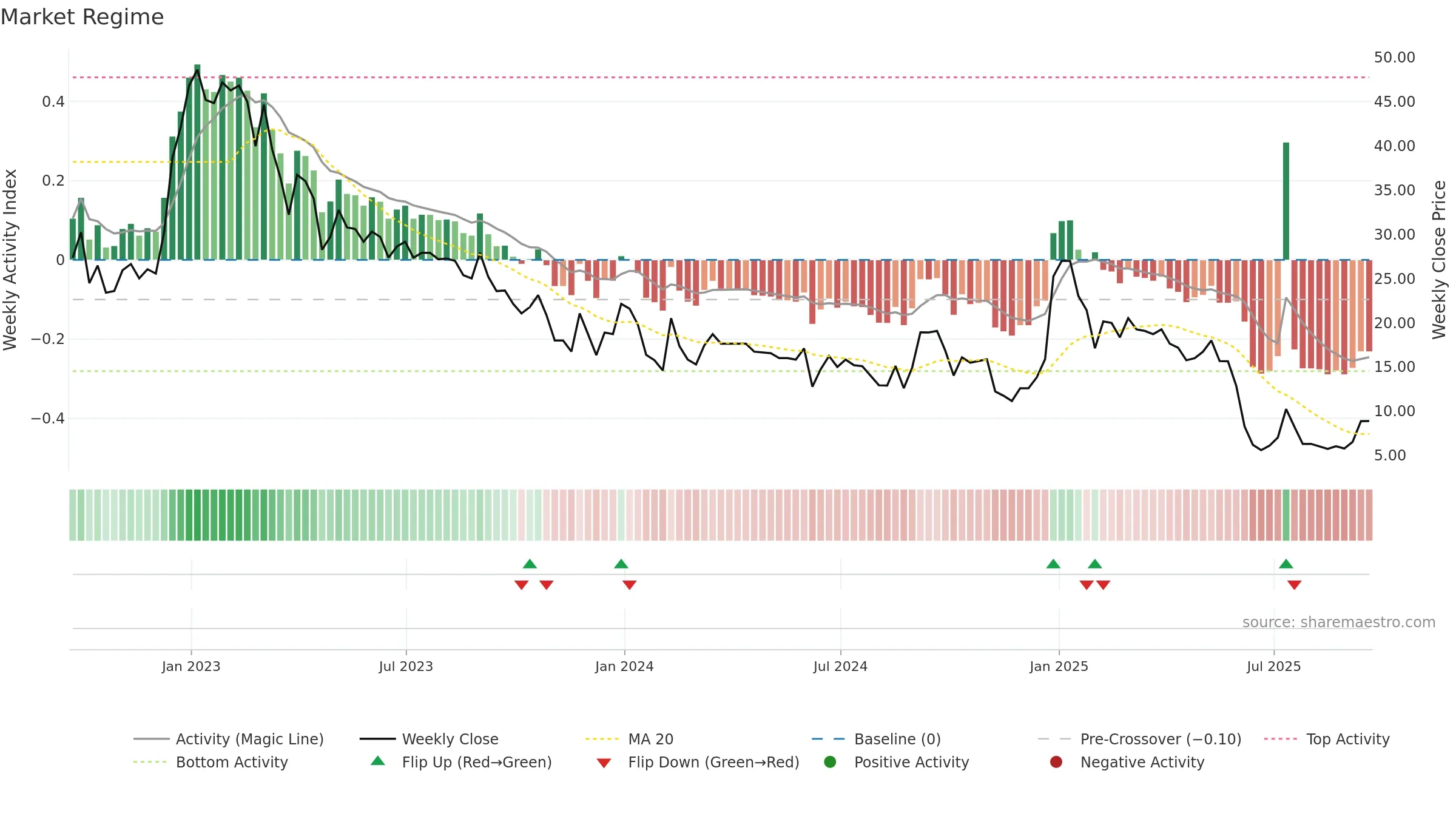 ZBAI weekly Market Snapshot chart, closing 2025-09-19.