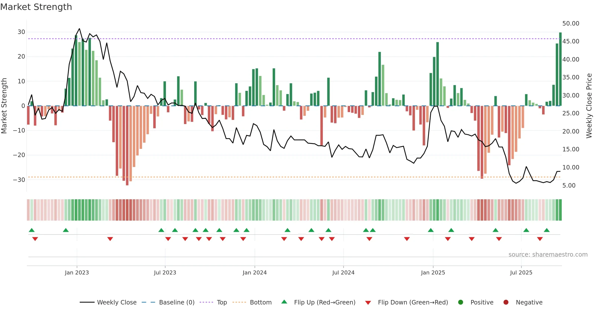ZBAI weekly Market Strength chart, closing 2025-09-19.