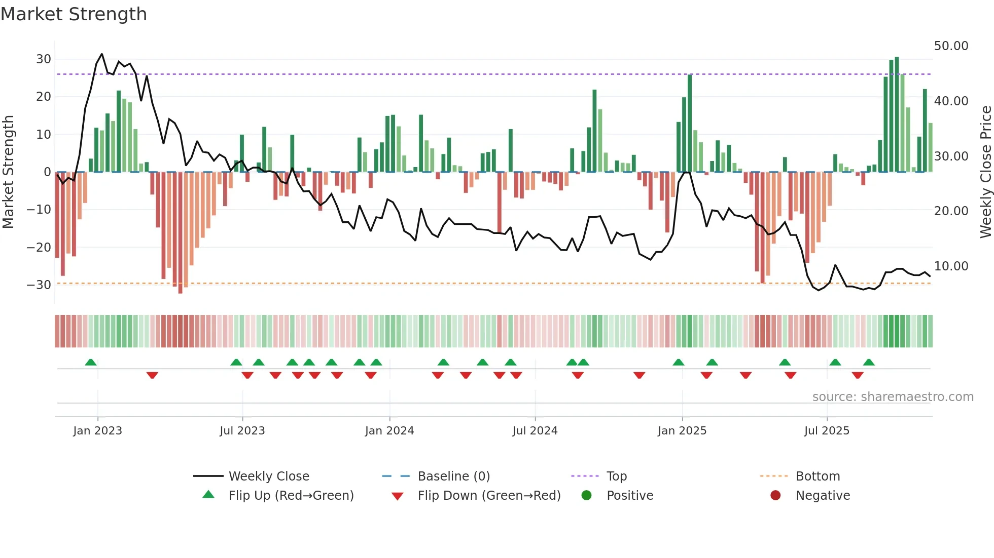ZBAI weekly Market Strength chart
