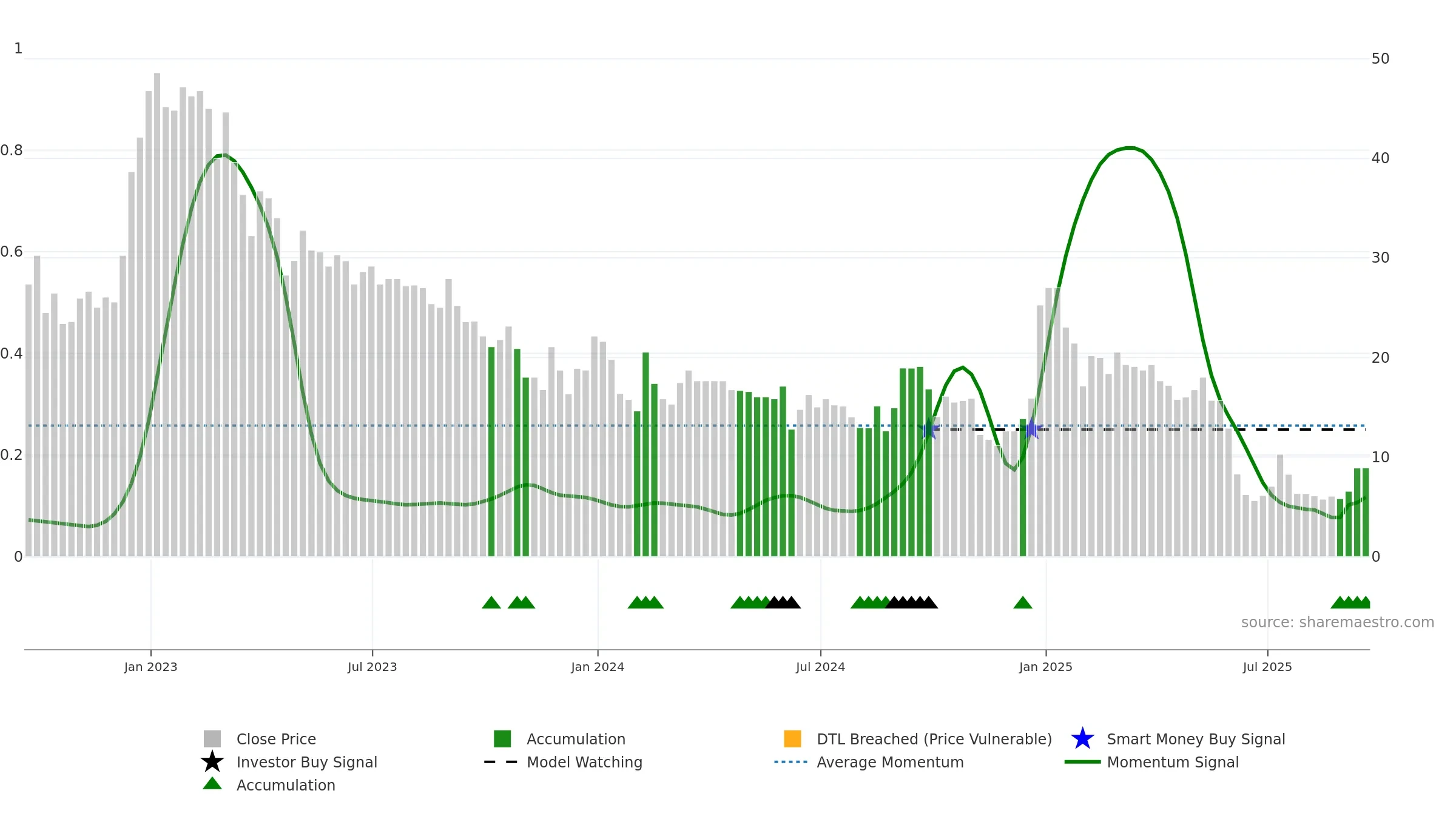 ZBAI weekly Smart Money chart, closing 2025-09-19.