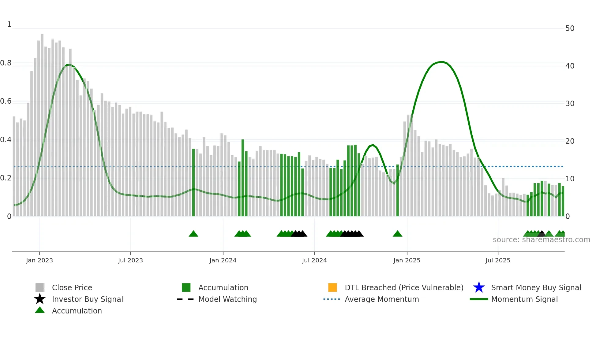 ZBAI weekly Smart Money chart
